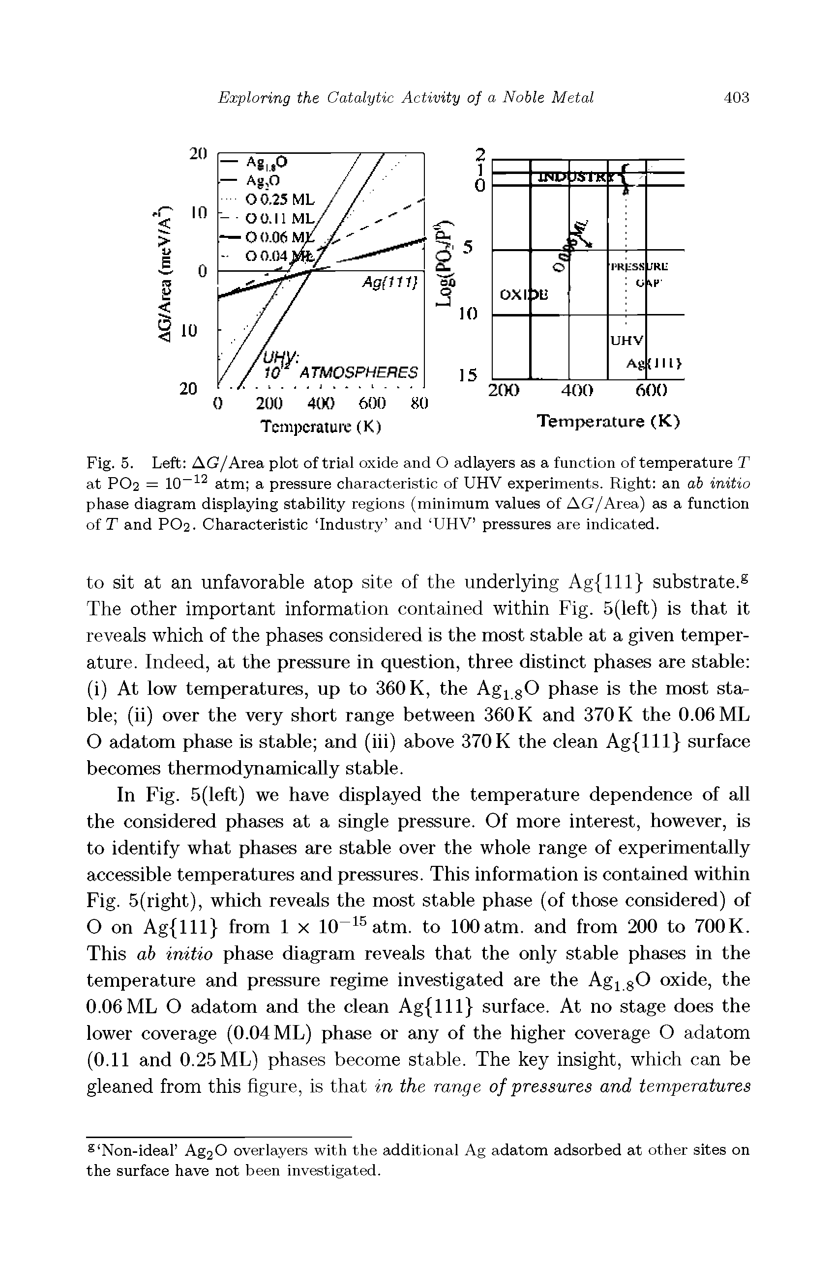 Fig. 5. Left AG/Area plot of trial oxide and O adlayers as a function of temperature T at PO2 = 10—12 atm a pressure characteristic of UHV experiments. Right an ab initio phase diagram displaying stability regions (minimum values of AG/Area) as a function of T and PO2. Characteristic Industry and UHV pressures are indicated.
