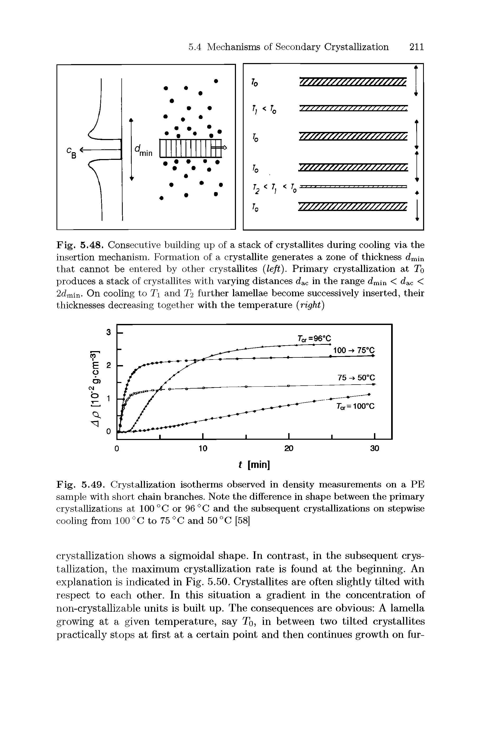 Fig. 5.49. Crystallization isotherms observed in density measurements on a PE sample with short chain branches. Note the difference in shape between the primary crystallizations at 100 °C or 96 °C and the subsequent crystallizations on stepwise cooling from 100 °C to 75 °C and 50 °C [58]...