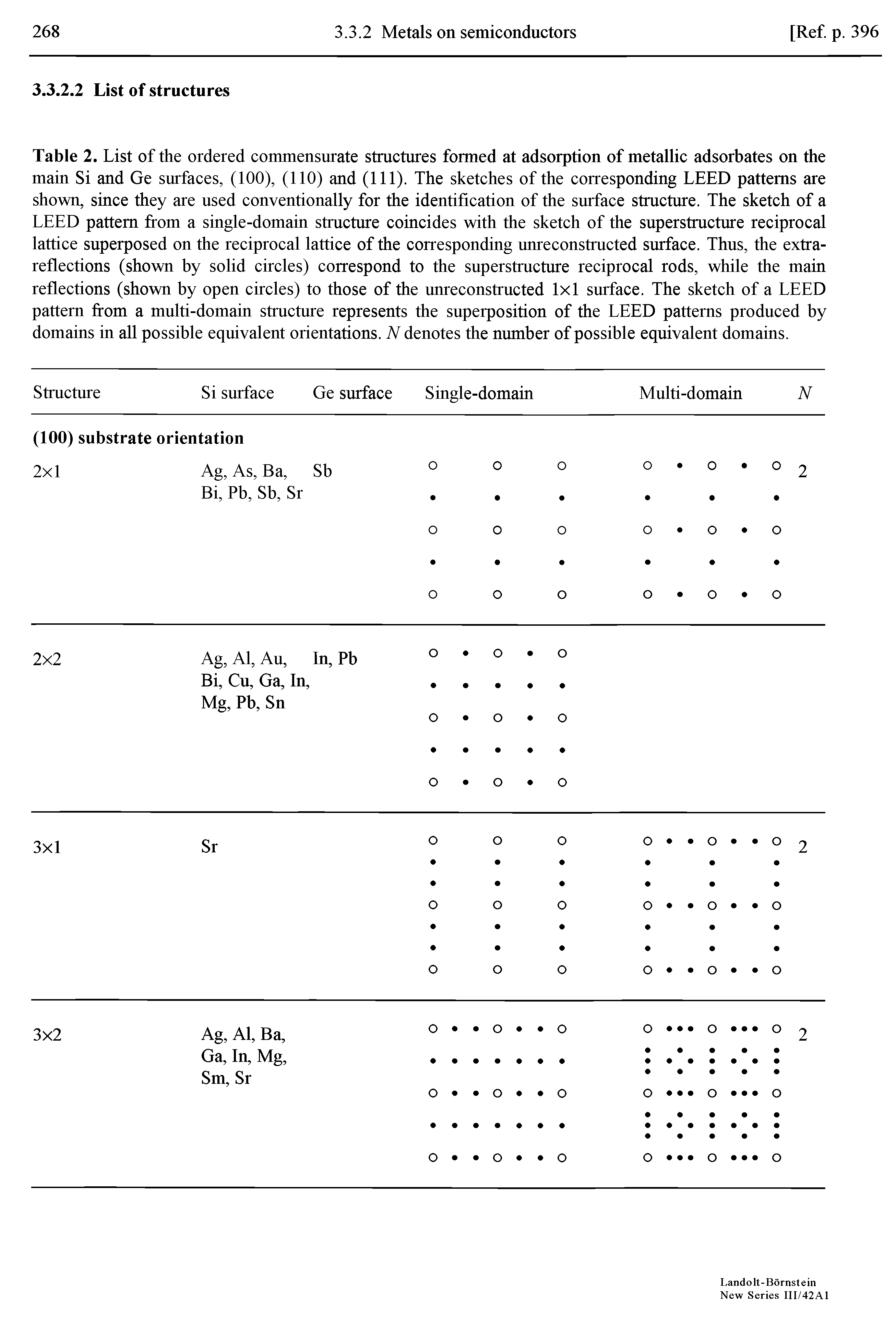 Table 2. List of the ordered commensurate structures formed at adsorption of metallic adsorbates on the main Si and Ge surfaces, (100), (110) and (111). The sketches of the corresponding LEED patterns are shown, since they are used conventionally for the identification of the surface structure. The sketch of a LEED pattern from a single-domain structure coincides with the sketch of the superstructure reciprocal lattice superposed on the reciprocal lattice of the corresponding unreconstructed surface. Thus, the extrareflections (shown by solid circles) correspond to the superstructure reciprocal rods, while the main reflections (shown by open circles) to those of the unreconstructed 1x1 surface. The sketch of a LEED pattern from a multi-domain structure represents the superposition of the LEED patterns produced by domains in all possible equivalent orientations. N denotes the number of possible equivalent domains.
