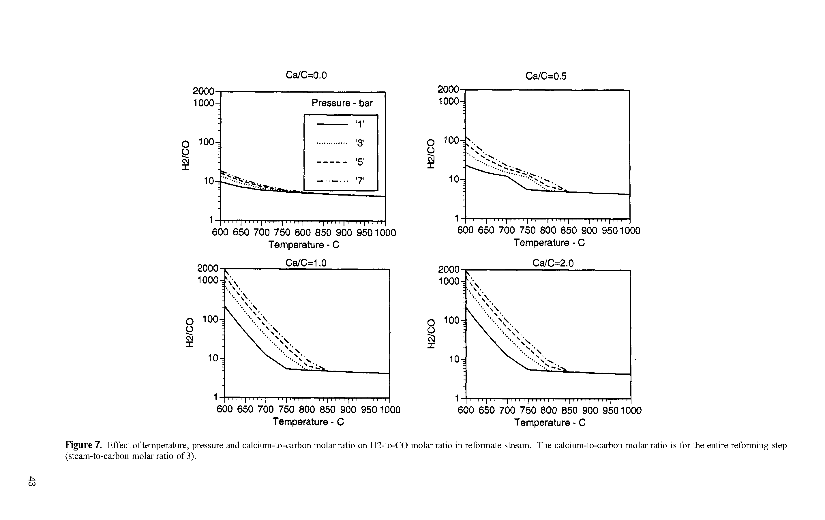 Figure 7. Effect of temperature, pressure and calcium-to-carbon molar ratio on H2-to-CO molar ratio in reformate stream. The calcium-to-carbon molar ratio is for the entire reforming step (steam-to-carbon molar ratio of 3).
