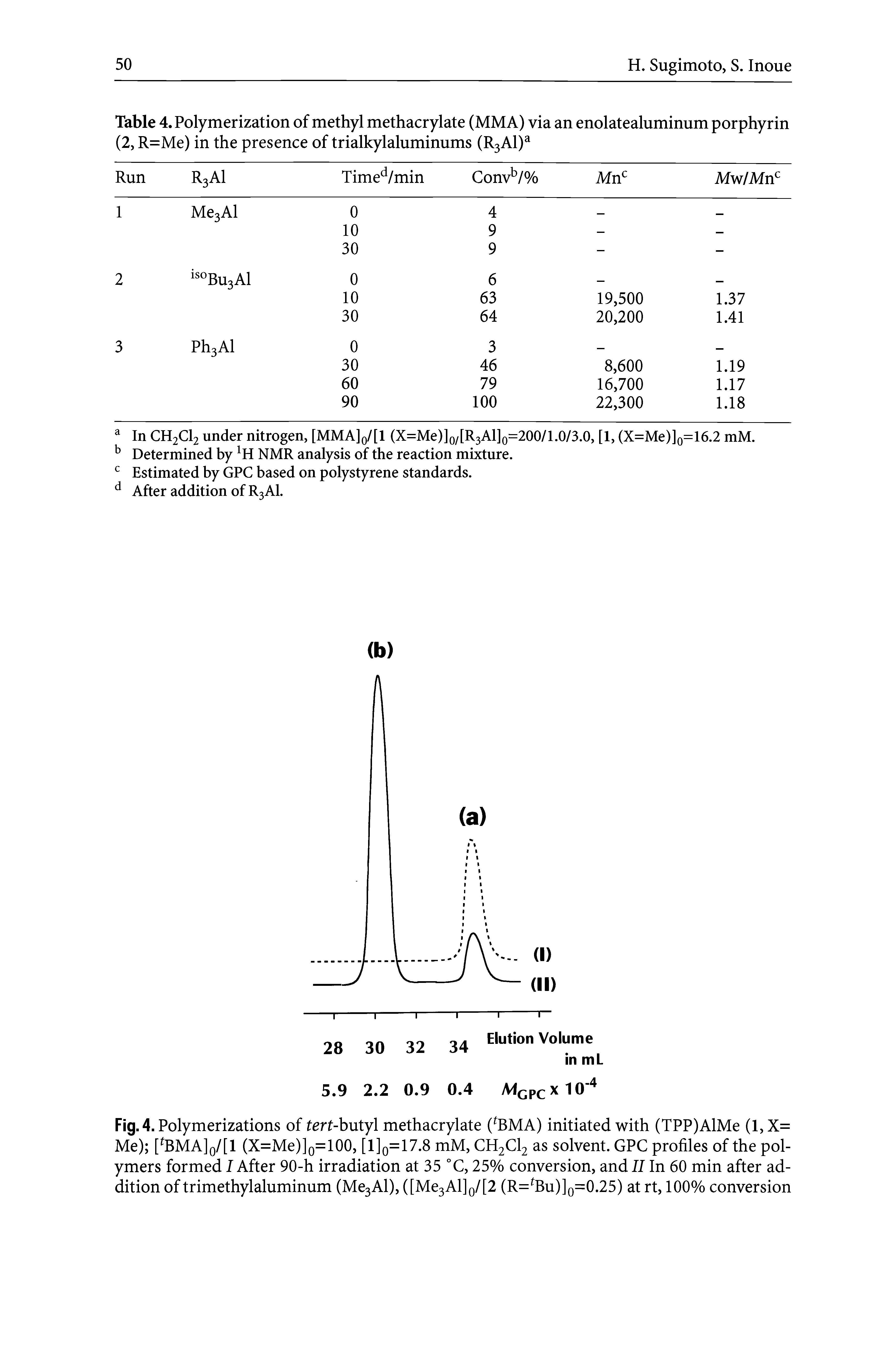Fig. 4. Polymerizations of ferf-butyl methacrylate ( BMA) initiated with (TPP)AlMe (1,X= Me) [ BMA]q/[1 (X=Me)]o=100, [l]o=17.8 mM, CH2CI2 as solvent. GPC profiles of the polymers formed I After 90-h irradiation at 35 °C, 25% conversion, and II In 60 min after addition of trimethylaluminum (Me3Al), ([Me3Al]o/[2 (R= Bu)]q=0.25) at rt, 100% conversion...