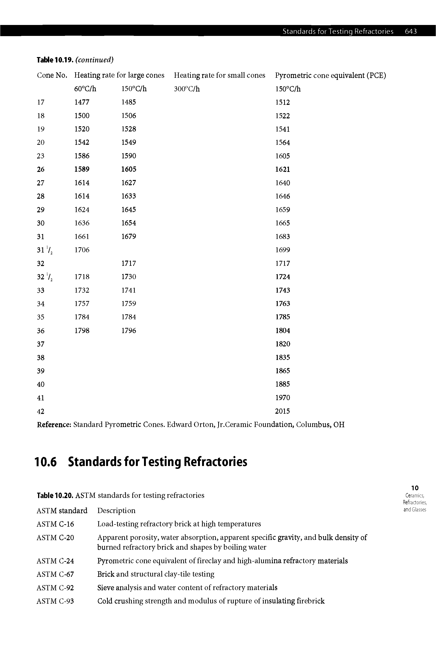 Table 10.20. ASTM standards for testing refractories ASTM standard Description...