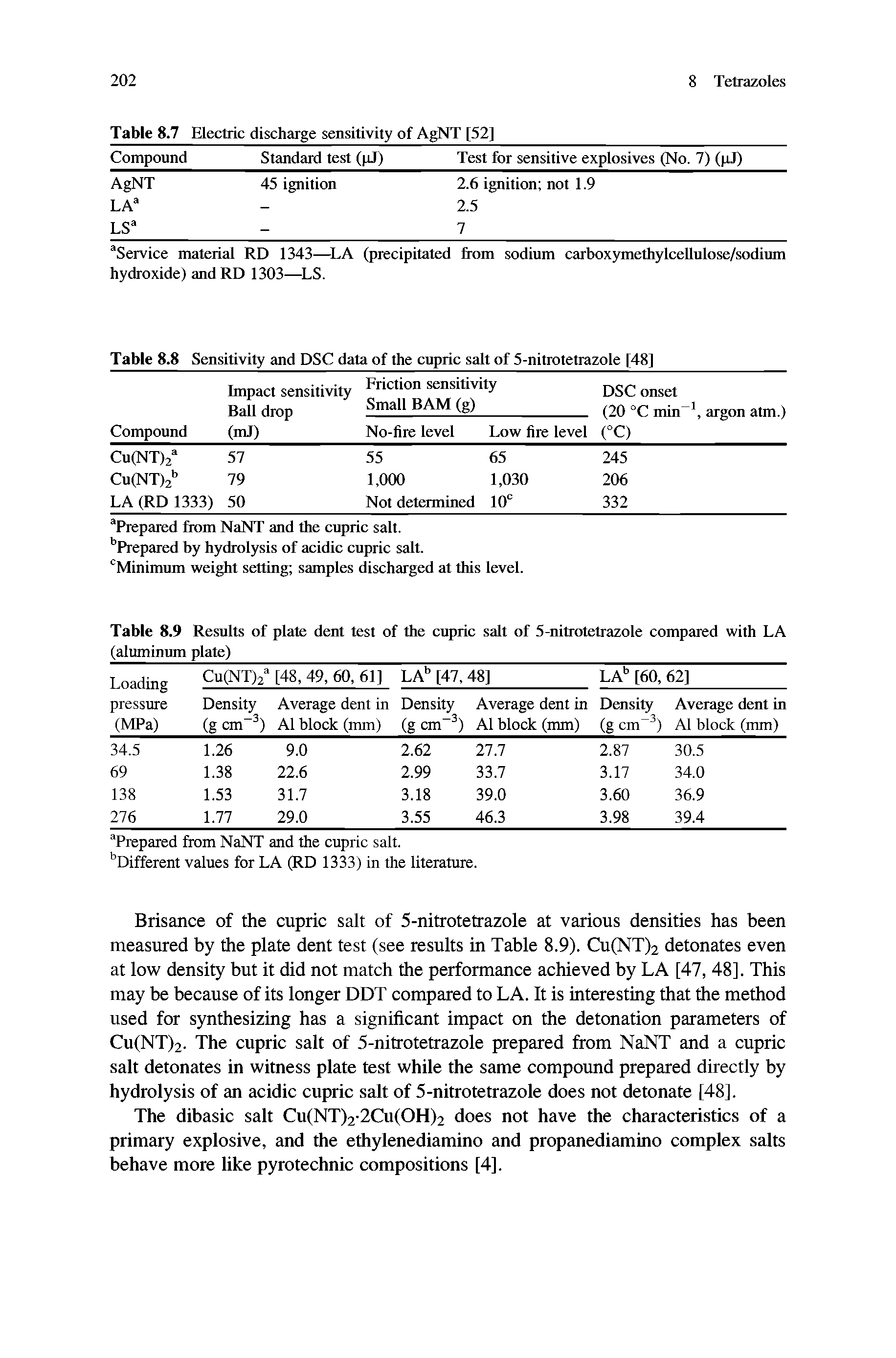 Table 8.8 Sensitivity and DSC data of the cupric salt of 5-nitrotetrazole [48]...
