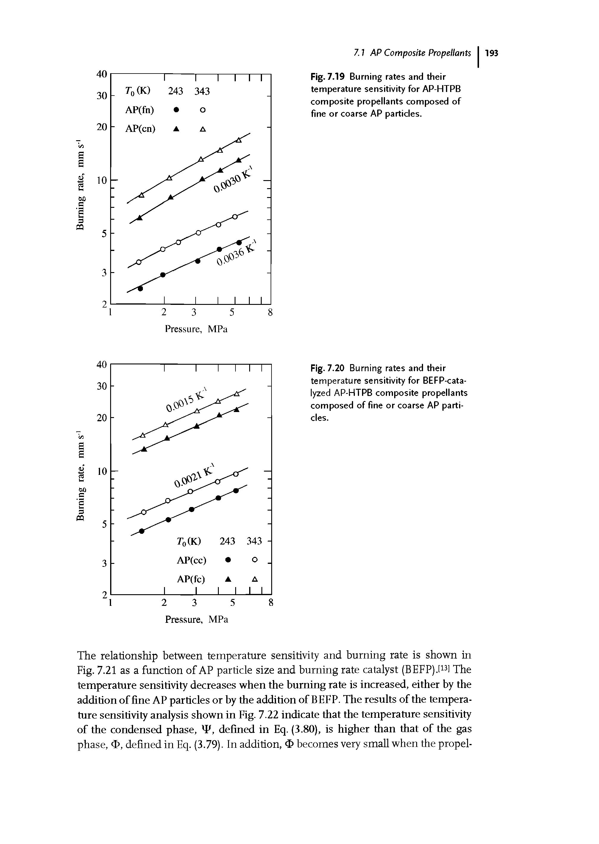 Fig. 7.19 Burning rates and their temperature sensitivity for AP-HTPB composite propellants composed of fine or coarse AP particles.