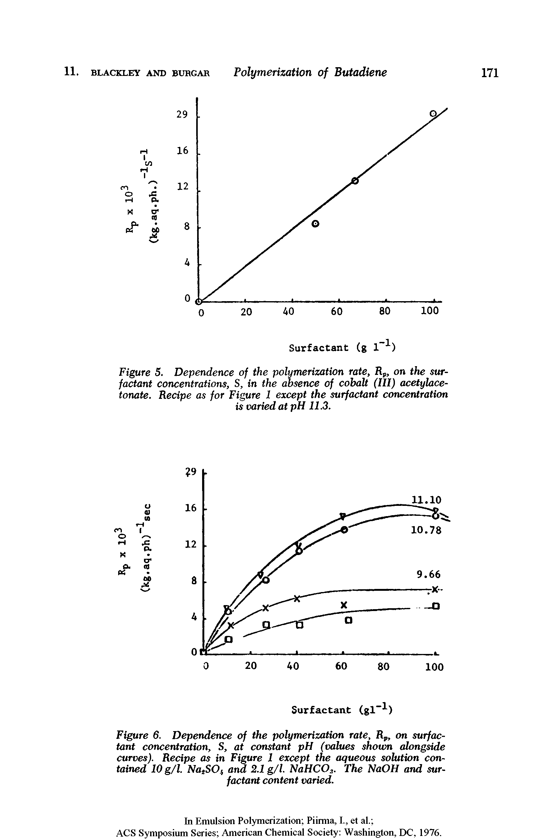 Figure 6. Dependence of the polymerization rate, Rp, on surfactant concentration, S, at constant pH (values shown alongside curves). Recipe as in Figure 1 except the aqueous solution contained 10 g/l. NagSOf and 2.1 g/l. HaHCO,. The NaOH and surfactant content varied.