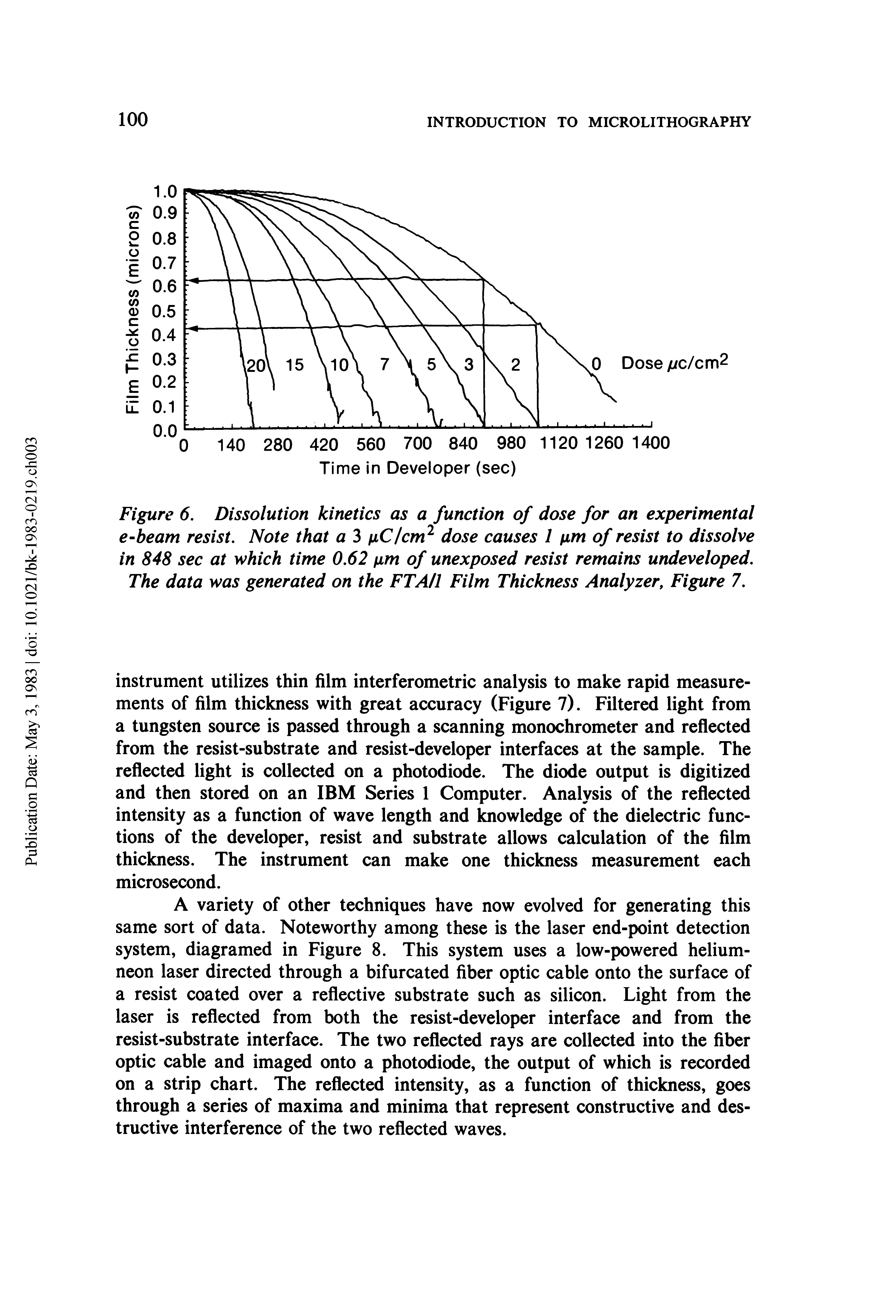Figure 6. Dissolution kinetics as a function of dose for an experimental e beam resist. Note that a 3 pClcm dose causes 1 pm of resist to dissolve in 848 sec at which time 0.62 pm of unexposed resist remains undeveloped. The data was generated on the FT AH Film Thickness Analyzer, Figure 7.