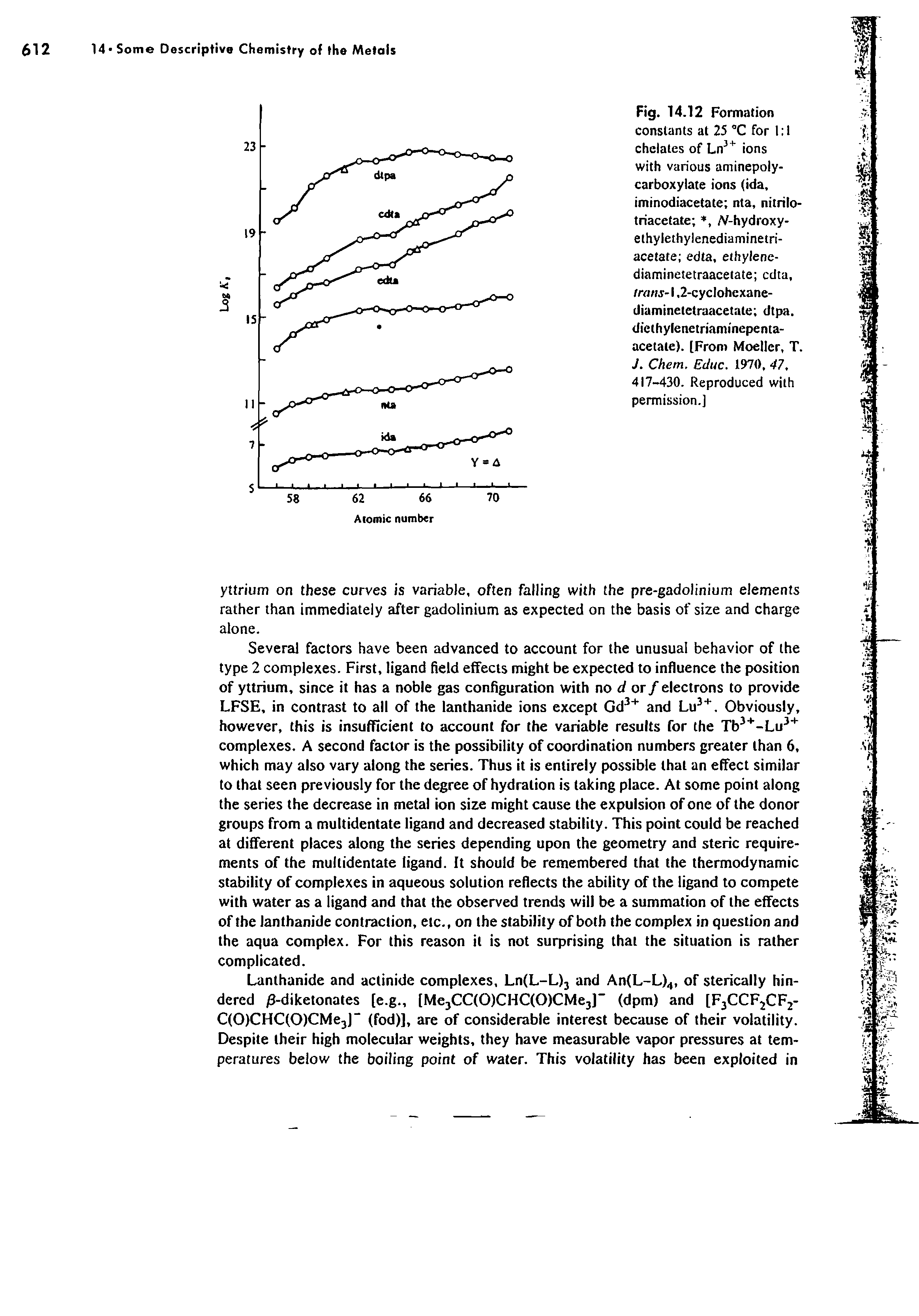 Fig. 14.12 Formation constants at 25 °C for 1 1 chelates of ions with various aminepoly-carboxylate ions (ida, iminodiacetate nta, nitrilo-triacetate , /V-hydroxy-ethylethylenediaminetri-acetate edta, ethylene-diaminetetraacetate cdta, irons-1.2-cyclohexane-diaminetetraacetate dtpa. dicthylenetriaminepenta-acetate). [From Moeller, T. J. Chem. Educ. 1970, 47, 417-430. Reproduced with permission.]...