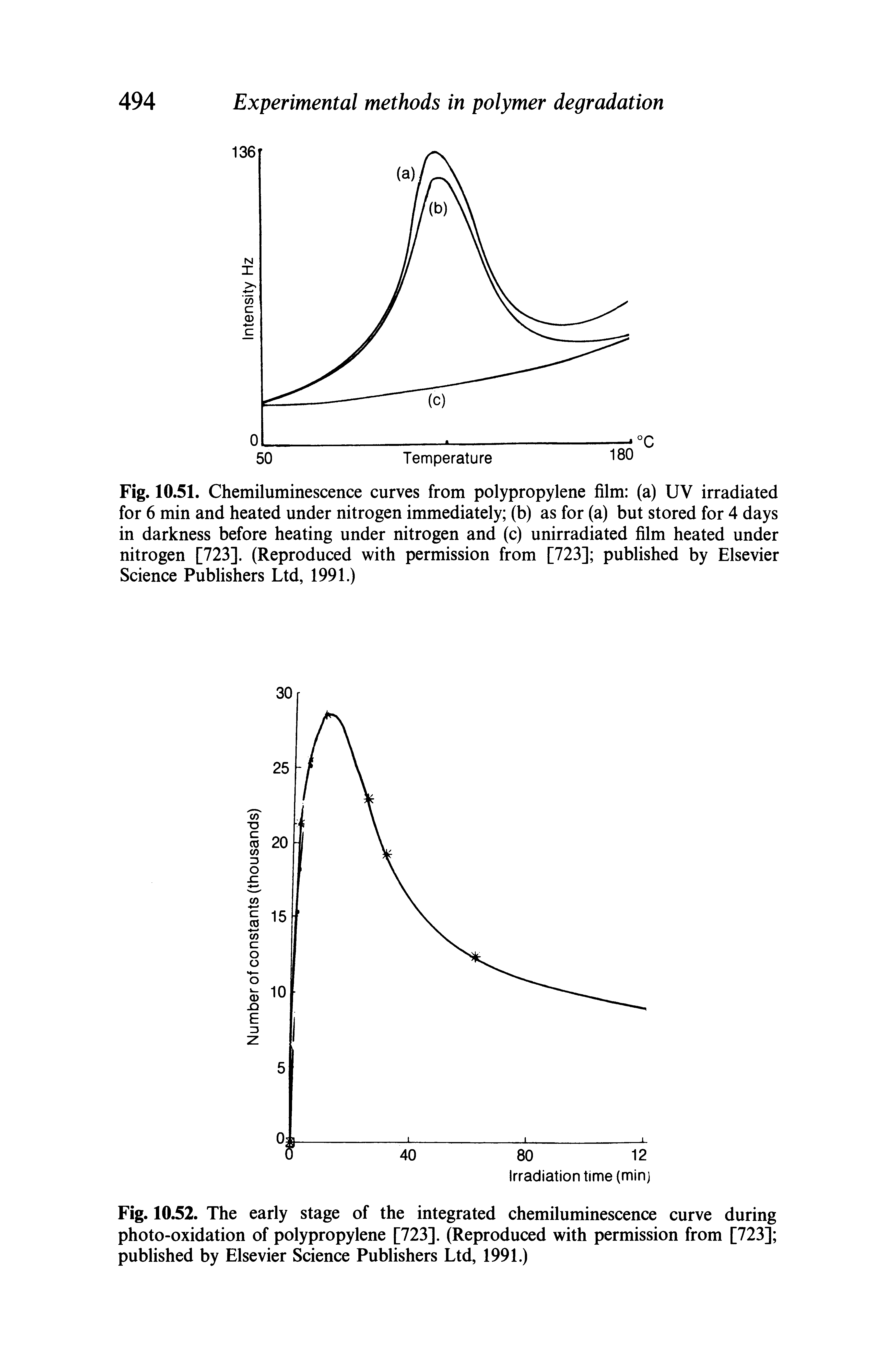 Fig. 10.51, Chemiluminescence curves from polypropylene film (a) UV irradiated for 6 min and heated under nitrogen immediately (b) as for (a) but stored for 4 days in darkness before heating under nitrogen and (c) unirradiated film heated under nitrogen [723]. (Reproduced with permission from [723] published by Elsevier Science Publishers Ltd, 1991.)...