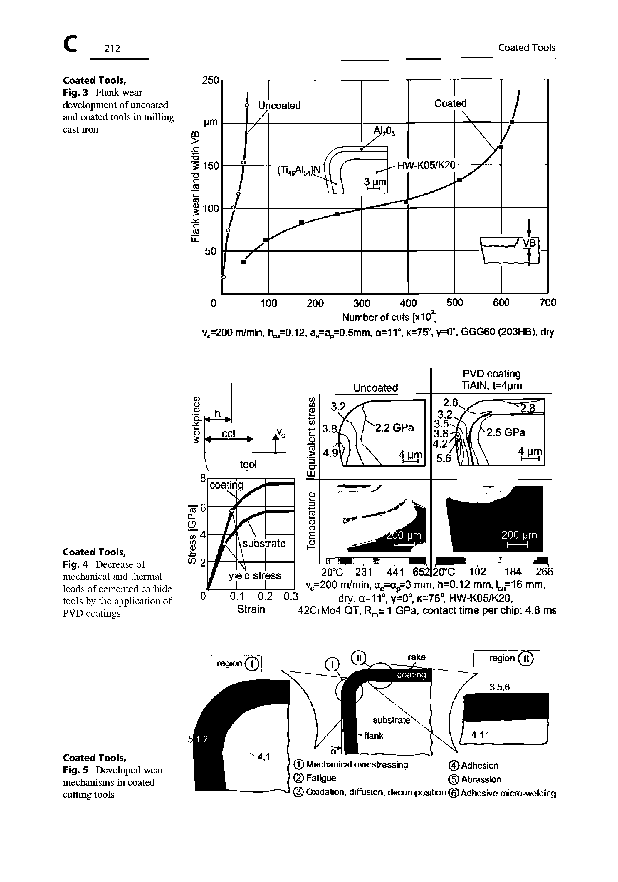 Fig. 3 Flank wear development of uncoated and coated tools in milling cast iron...