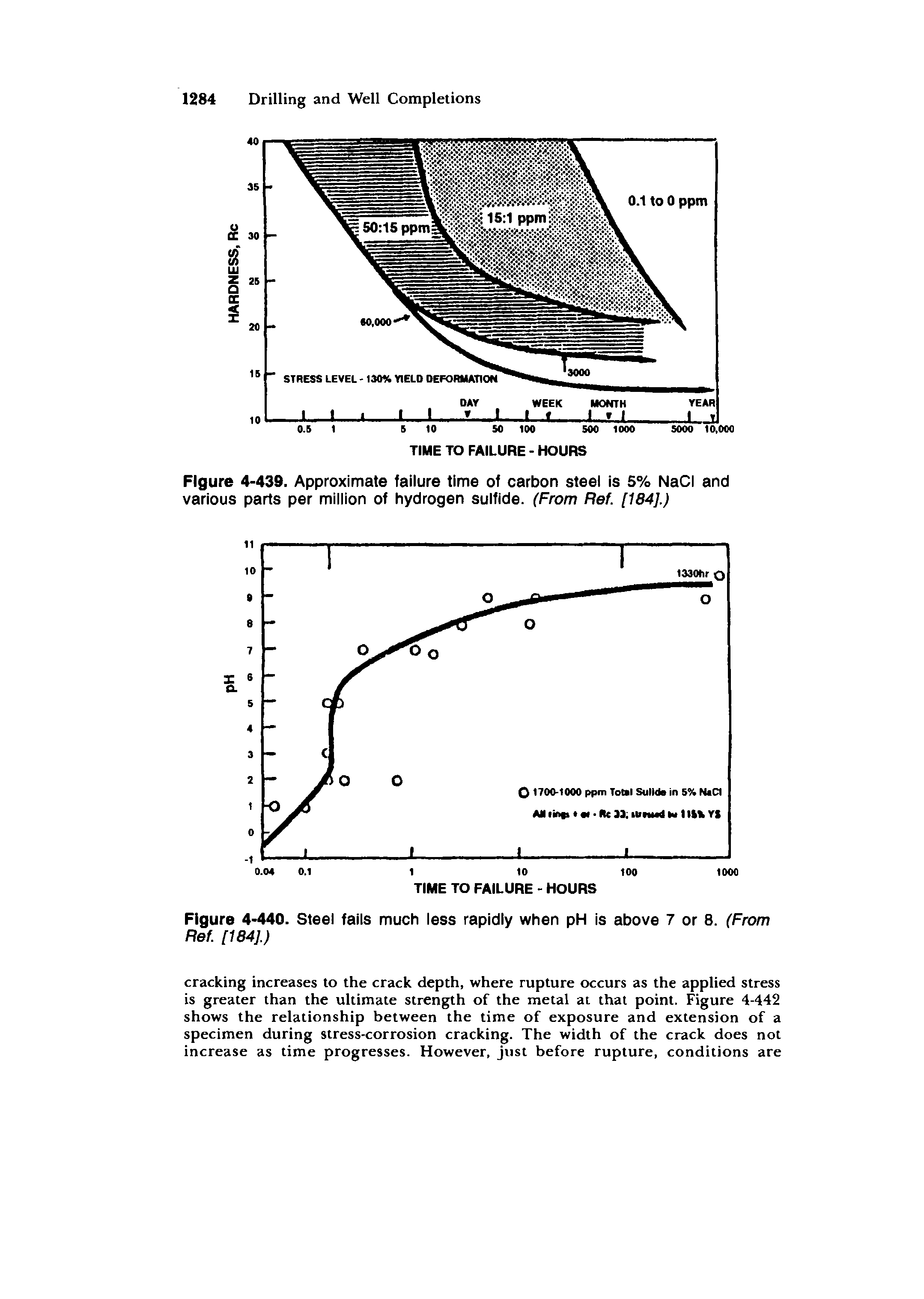 Figure 4-439. Approximate failure time of carbon steel is 5% NaCI and various parts per miiiion of hydrogen sulfide. (From Ref. [184].)...