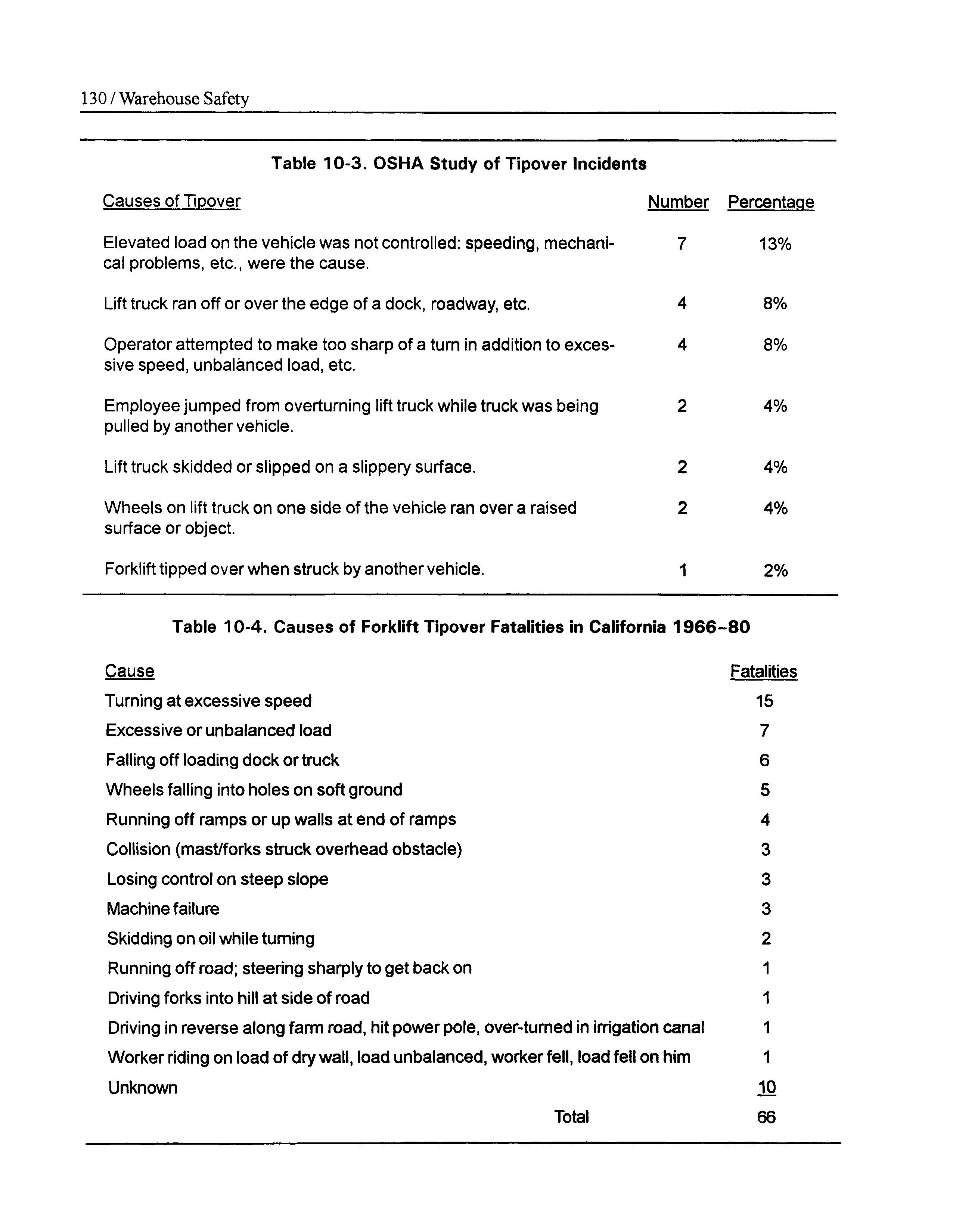 Table 10-4. Causes of Forklift Tipover Fatalities in California 1966- -80...