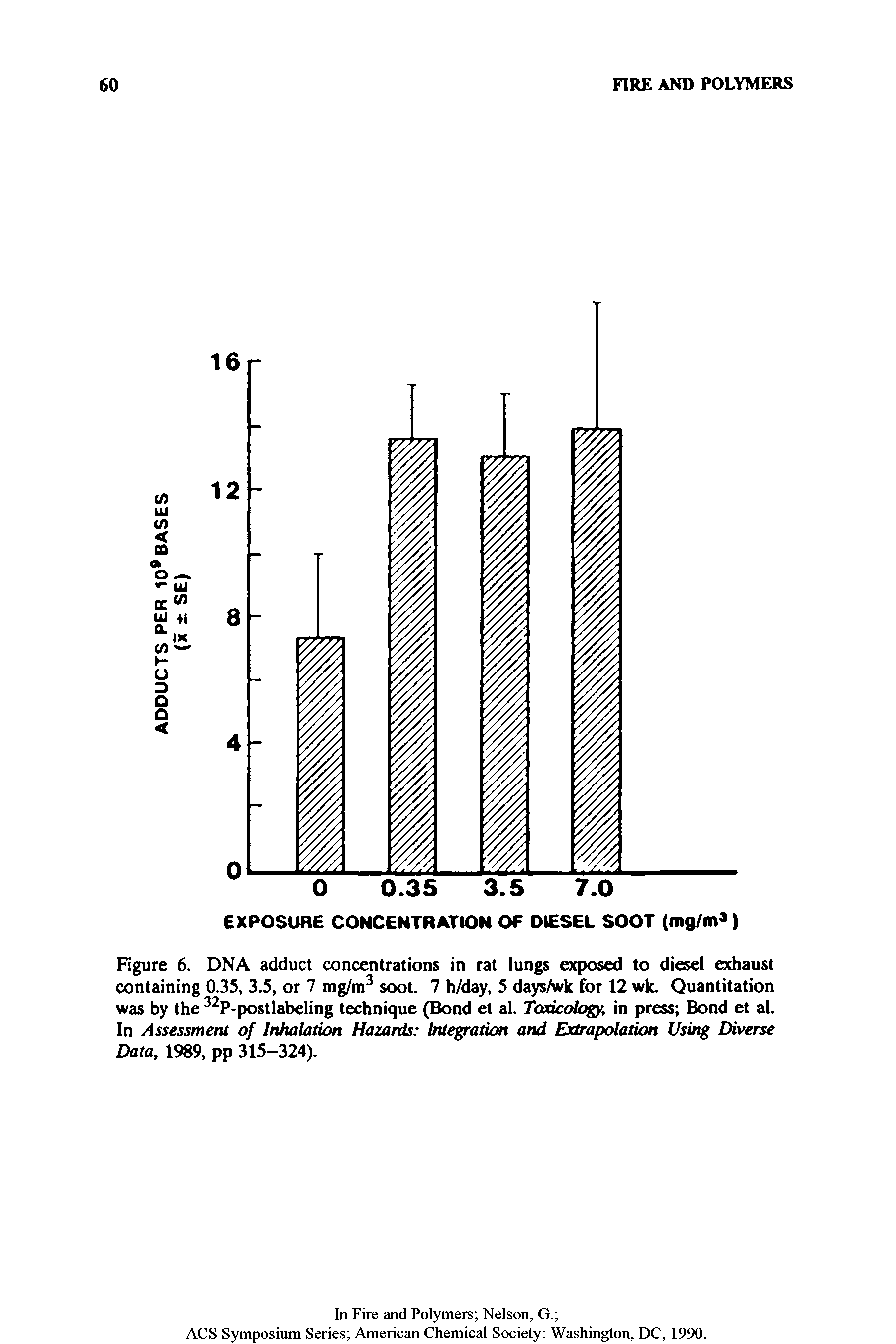 Figure 6. DNA adduct concentrations in rat lungs exposed to diesel exhaust containing 0.35, 3.5, or 7 mg/m3 soot. 7 h/day, 5 days/wk for 12 wk. Quantitation was by the 32P-postlabeling technique (Bond et al. Toxicology, in press Bond et al. In Assessment of Inhalation Hazards Integration and Extrapolation Using Diverse Data, 1989, pp 315-324).