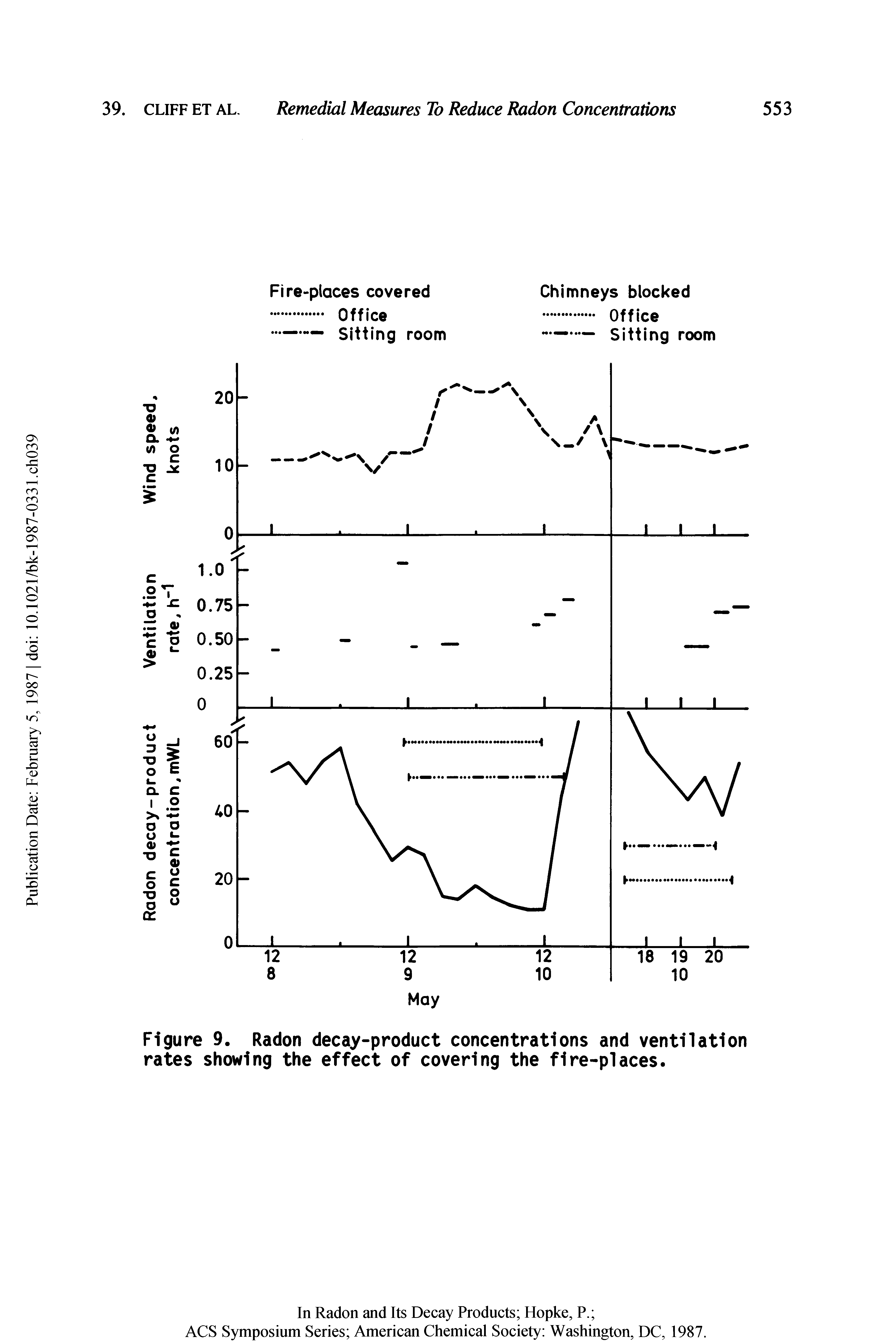 Figure 9. Radon decay-product concentrations and ventilation rates showing the effect of covering the fire-places.