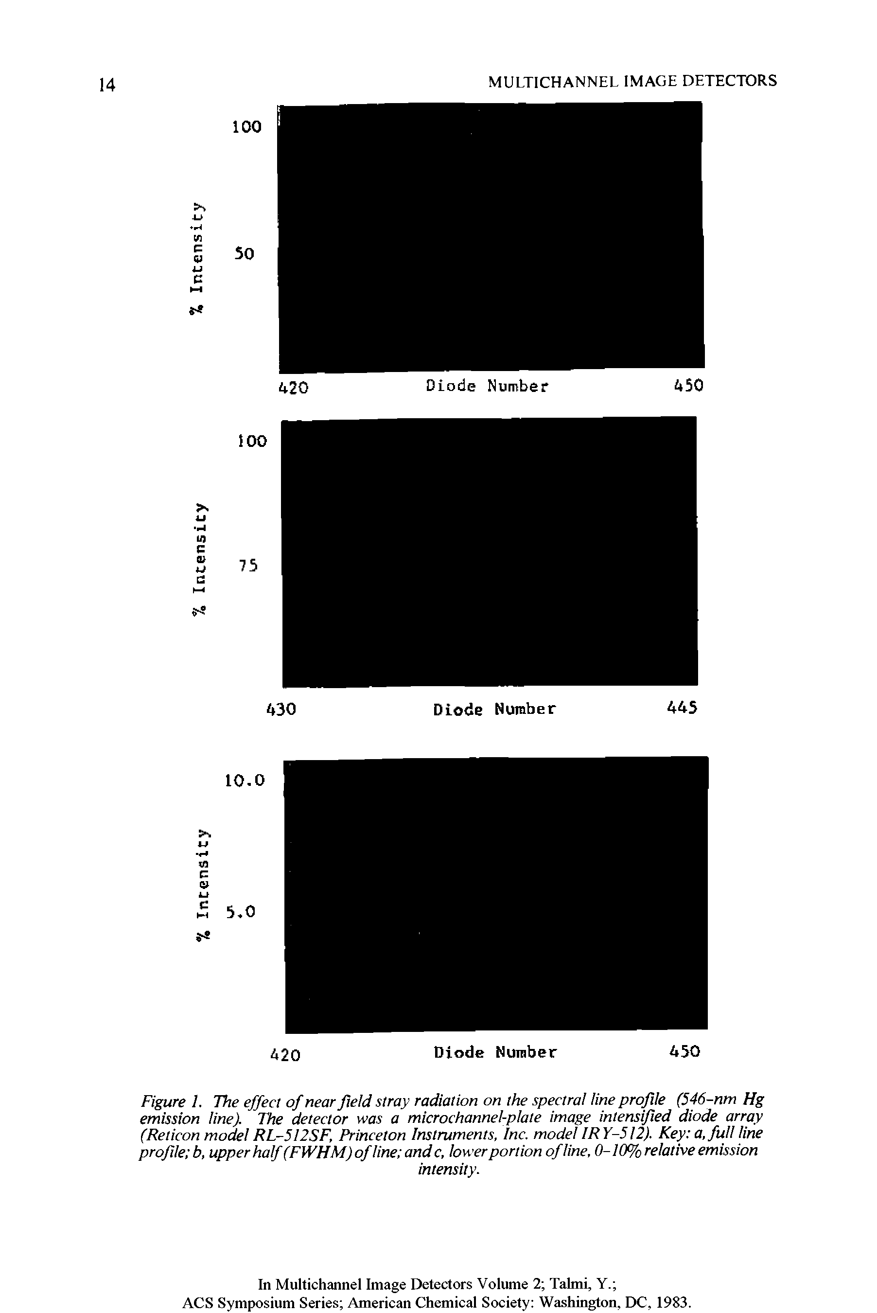 Figure 1. The effect of near field stray radiation on the spectral line profile (546-nm Hg emission line). The detector was a microchannel-plate image intensified diode array (Reticon model RL-5I2SF, Princeton Instruments, Inc. model IRY-512). Key a, full line profile b, upper half (FWHM)ofline andc, lower portion of line, 0-10% relative emission...