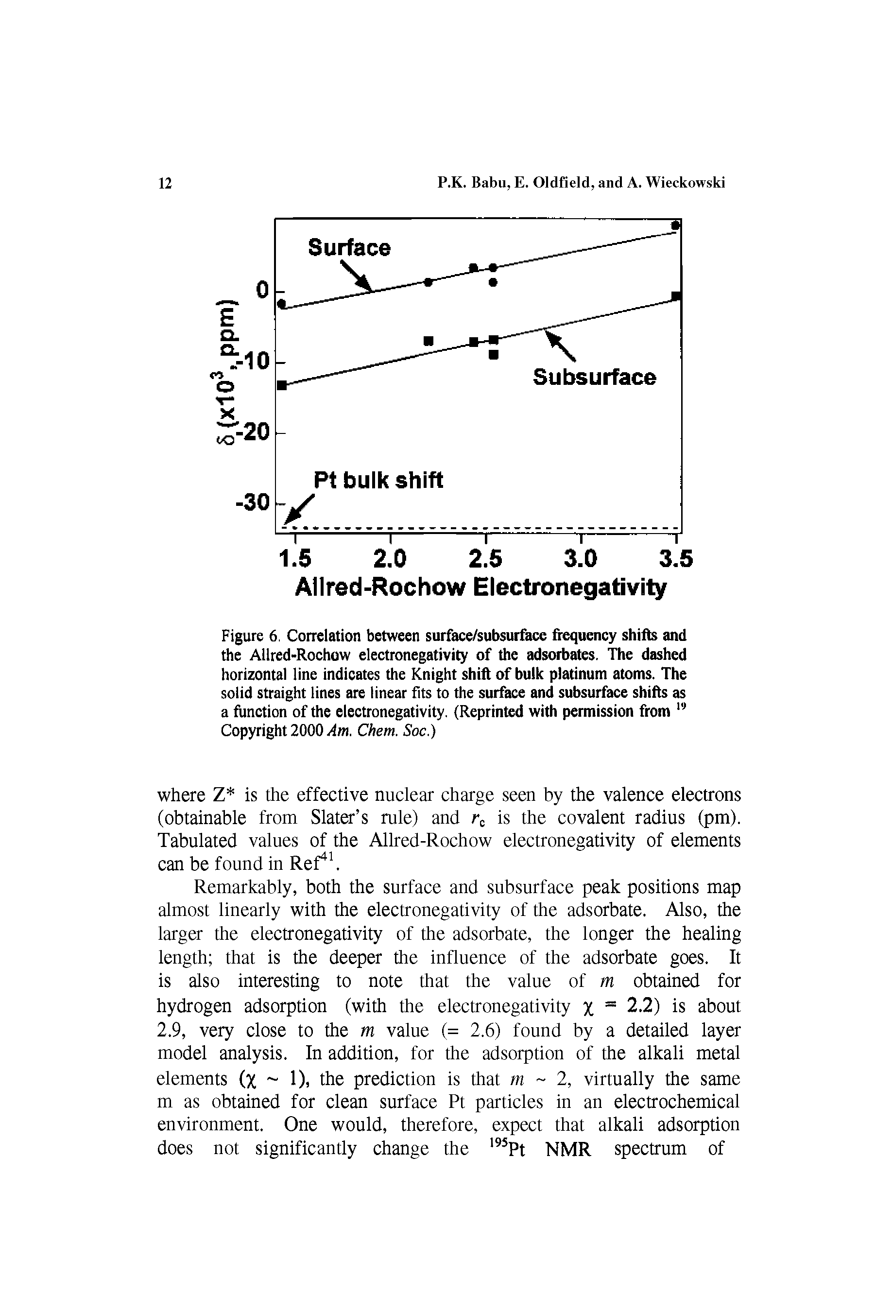 Figure 6. Correlation between surface/subsurface frequency shifts and the Allred-Rochow electronegativity of the adsorbates. The dashed horizontal line indicates the Knight shift of bulk platinum atoms. The solid straight lines are linear fits to the surface and subsurface shifts as a function of the electronegativity. (Reprinted with permission from Copyright 2000 A n. Chem. Soc.)...