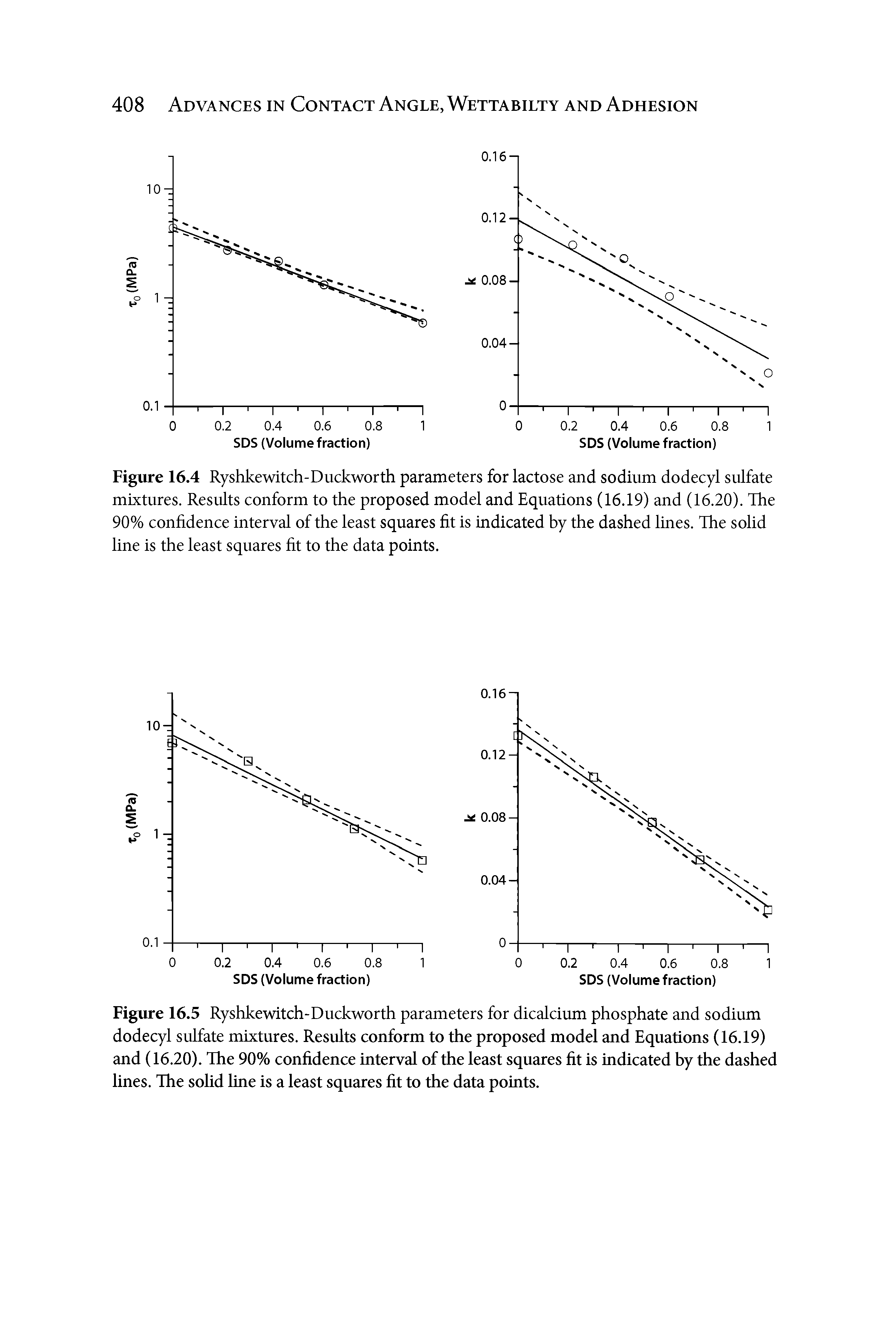 Figure 16.4 Ryshkewitch-Duckworth parameters for lactose and sodium dodecyl sulfate mixtures. Results conform to the proposed model and Equations (16.19) and (16.20). The 90% confidence interval of the least squares fit is indicated by the dashed lines. The solid line is the least squares fit to the data points.
