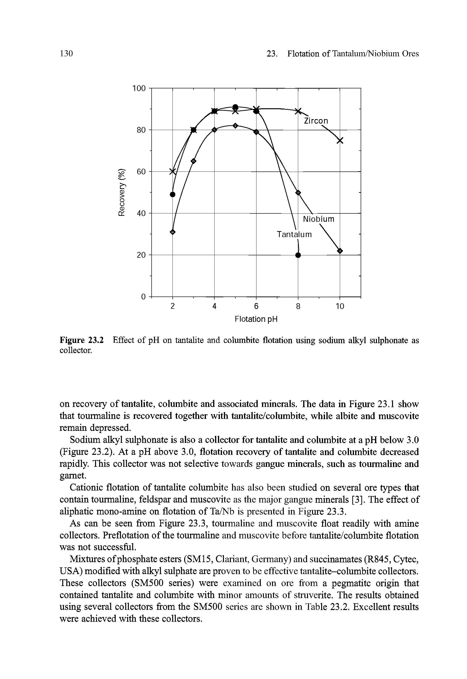 Figure 23.2 Effect of pH on tantalite and columbite flotation using sodium alkyl sulphonate as collector.