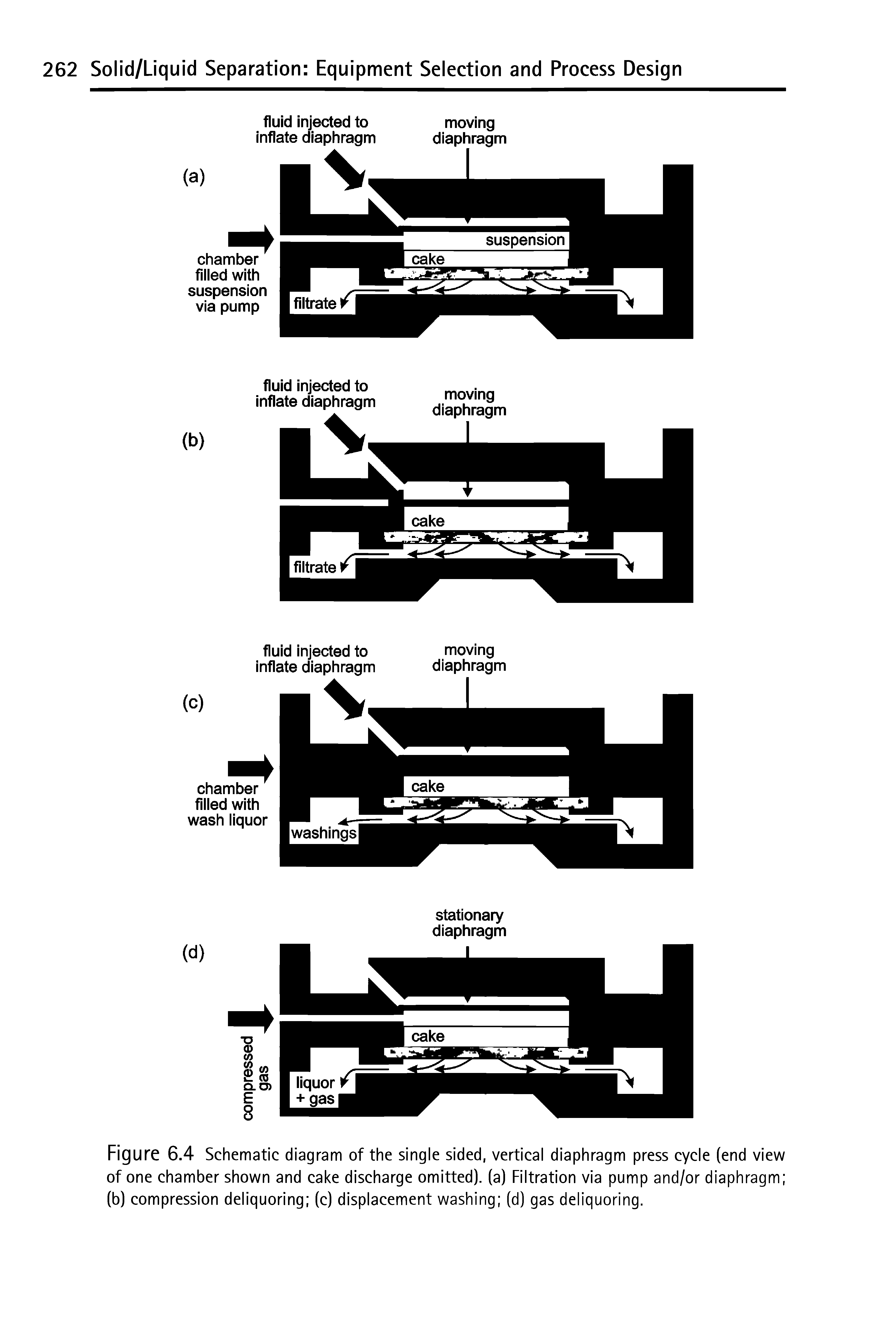 Figure 6.4 Schematic diagram of the single sided, vertical diaphragm press cycle (end view of one chamber shown and cake discharge omitted), (a) Filtration via pump and/or diaphragm (b) compression deliquoring (c) displacement washing (d) gas deliquoring.