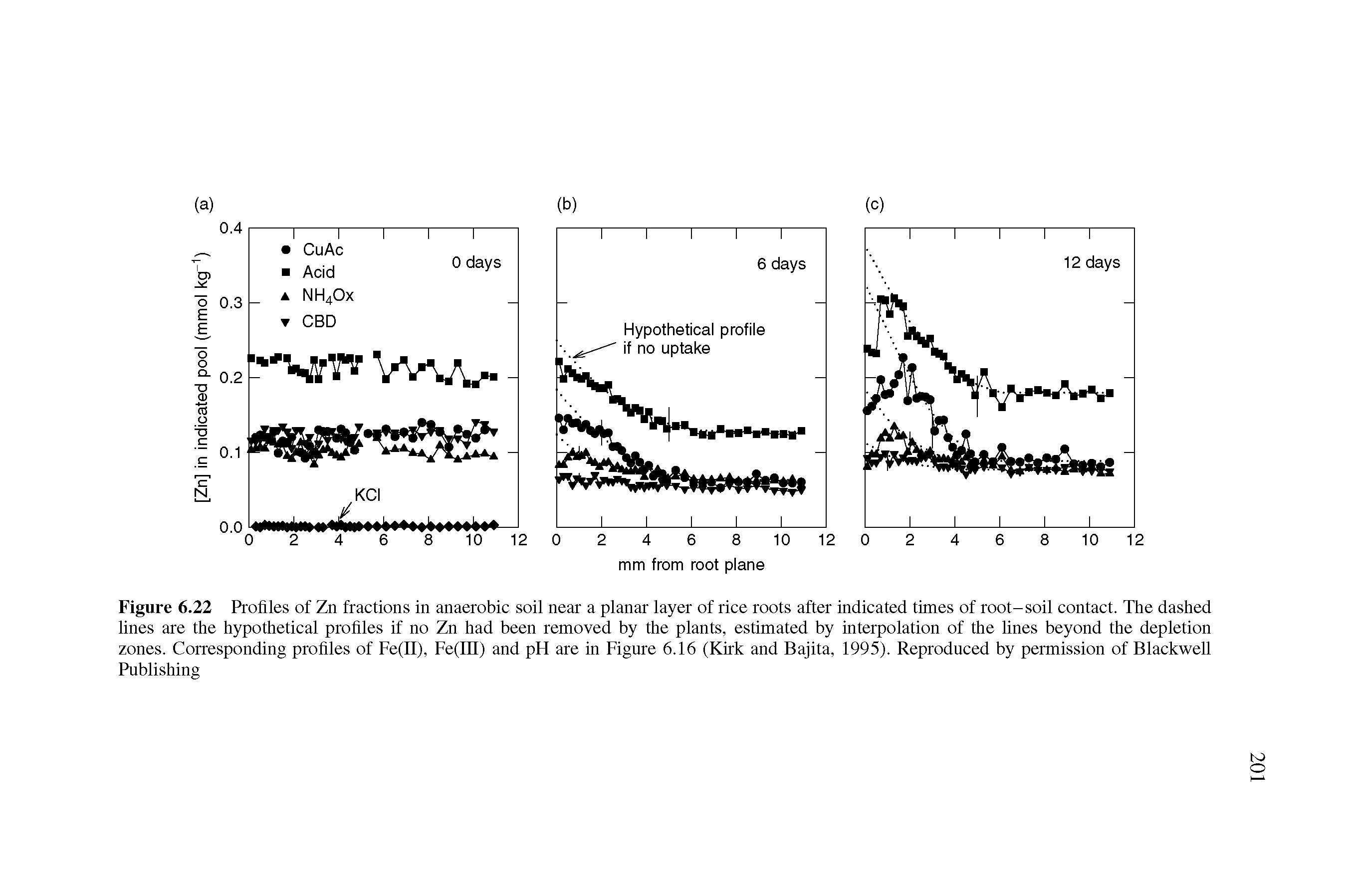 Figure 6.22 Profiles of Zn fractions in anaerobic soil near a planar layer of rice roots after indicated times of root-soil contact. The dashed lines are the hypothetical profiles if no Zn had been removed by the plants, estimated by interpolation of the lines beyond the depletion zones. Corresponding profiles of Fe(ll), Fe(lll) and pH are in Figure 6.16 (Kirk and Bajita, 1995). Reproduced by permission of Blackwell Publishing...