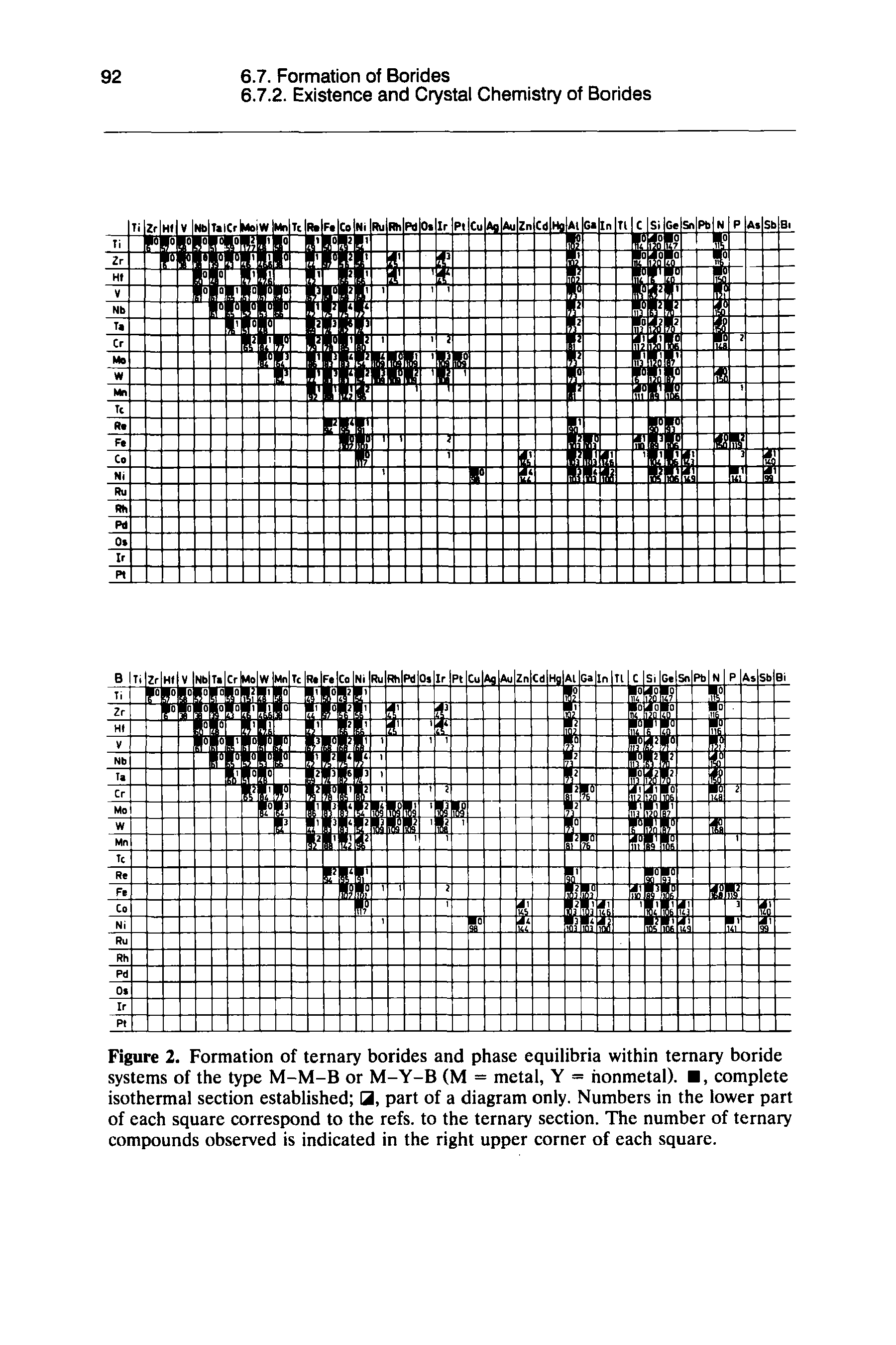 Figure 2. Formation of ternary borides and phase equilibria within ternary boride systems of the type M-M-B or M-Y-B (M = metal, Y = honmetal). , complete isothermal section established B, part of a diagram only. Numbers in the lower part of each square correspond to the refs, to the ternary section. The number of ternary compounds observed is indicated in the right upper corner of each square.