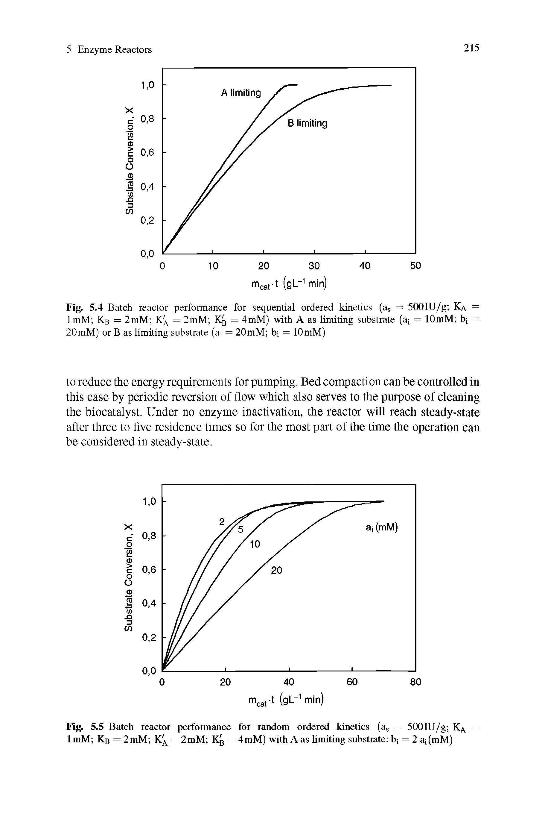 Fig. 5.4 Batch reactor performance for sequential ordered kinetics (as = 500IU/g Ka ImM Kb = 2mM = 2mM Kg = 4mM) with A as limiting substrate (ai = lOmM bj 20mM) or B as limiting substrate (ai = 20mM bi = lOmM)...