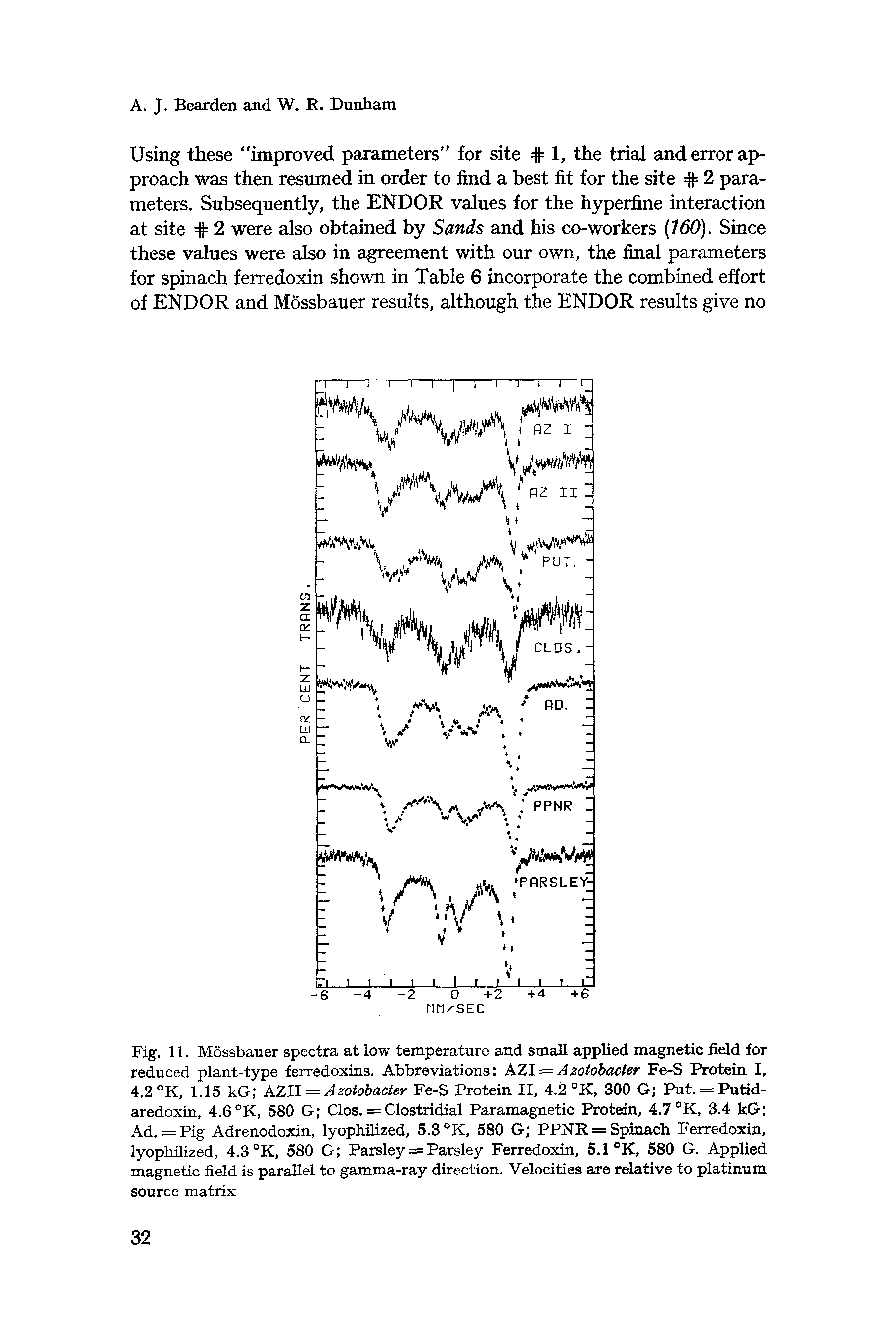 Fig. 11. Mossbauer spectra at low temperature and small applied magnetic field for reduced plant-type ferredoxins. Abbreviations AZI = Azotobacter Fe-S Protein I, 4.2 °K, 1.15 kG AZIl — Azotobacter Fe-S Protein II, 4.2 °K, 300 G Put. = Putid-aredoxin, 4.6 °K, 580 G Clos. = Clostridial Paramagnetic Protein, 4.7 K, 3.4 kG Ad. = Pig Adrenodoxin, lyophilized, 5.3 C>K, 580 G PPNR = Spinach Ferredoxin, lyophilized, 4.3 °K, 580 G Parsley = Parsley Ferredoxin, 5.1 °K, 580 G. Applied magnetic field is parallel to gamma-ray direction. Velocities are relative to platinum source matrix...