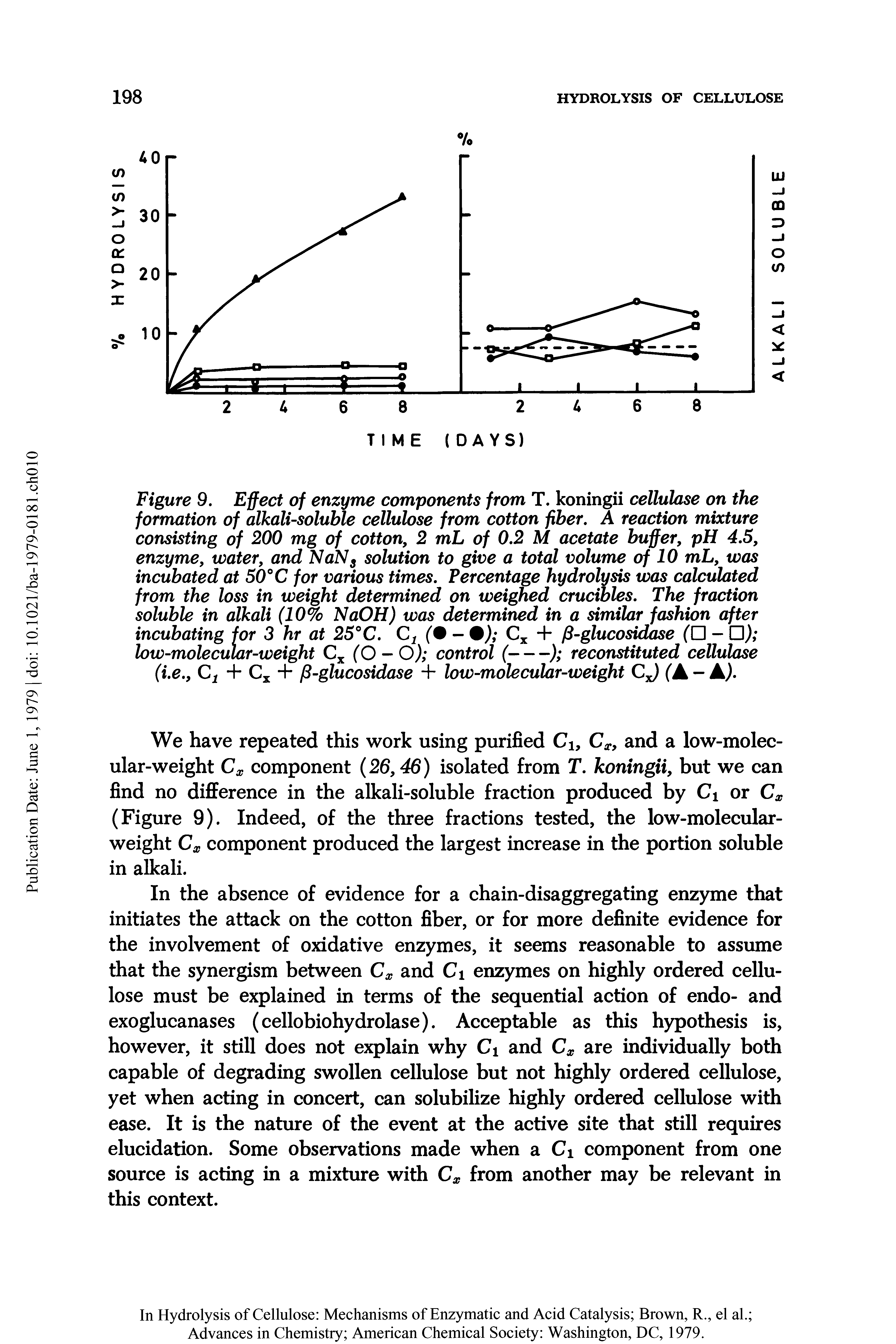 Figure 9. Effect of enzyme components from T. koningii cellulose on the formation of alkali-soluble cellulose from cotton fiber. A reaction mixture consisting of 200 mg of cotton, 2 mL of 0.2 M acetate buffer, pH 4.5, enzyme, water, and NaNs solution to give a total volume of 10 mL, was incubated at 50°C for various times. Percentage hydrolysis was calculated from the loss in weight determined on weighed crucibles. The fraction soluble in alkali (10% NaOH) was determined in a similar fashion after incubating for 3 hr at 25°C. Ct ( - 0) Cx + /3-glucosidase ( - ) ...