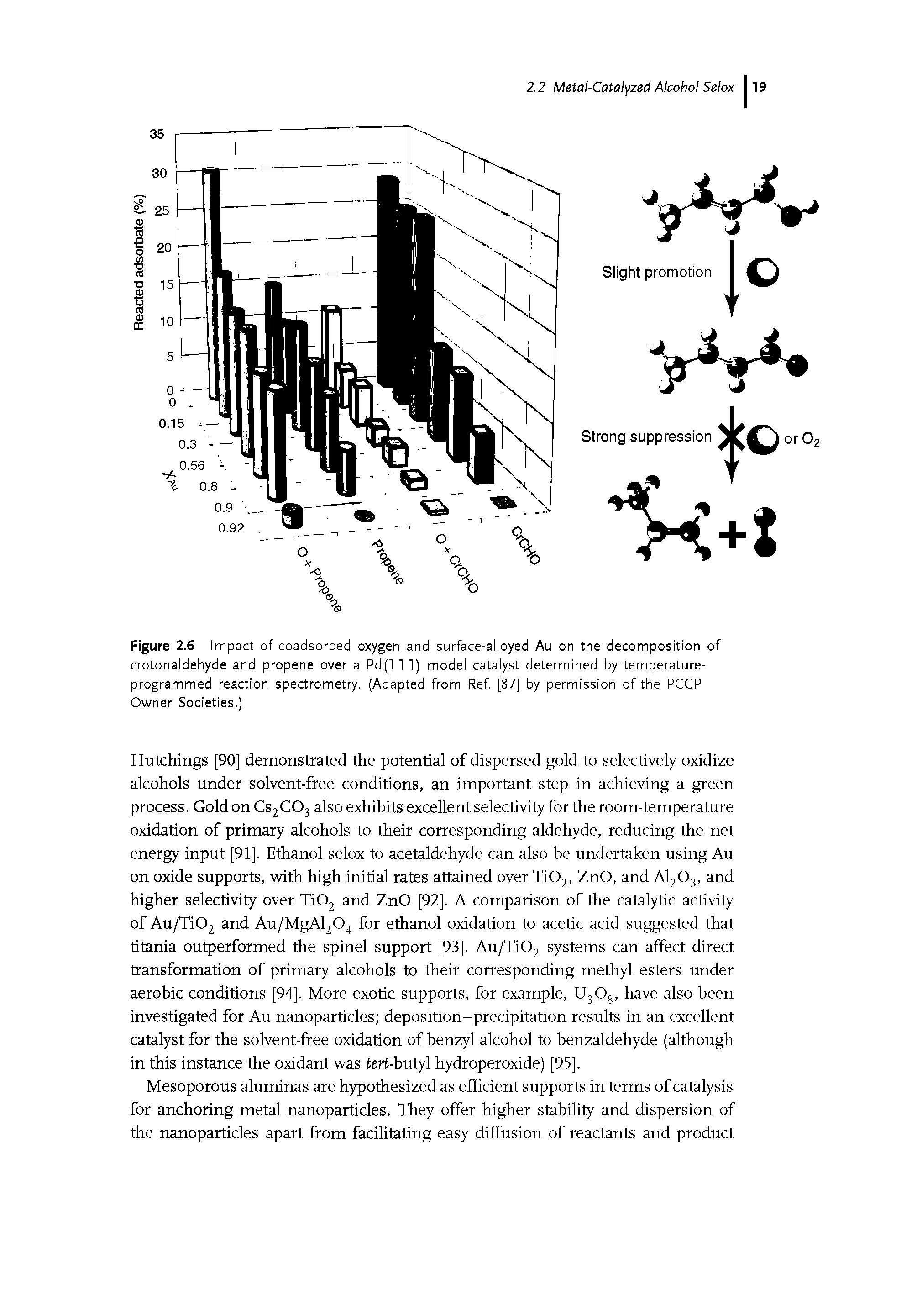 Figure 2.6 Impact of coadsorbed oxygen and surface-alloyed Au on the decomposition of crotonaldehyde and propene over a Pd(l 1 1) model catalyst determined by temperature-programmed reaction spectrometry. (Adapted from Ref [87] by permission of the PCCP Owner Societies.)...