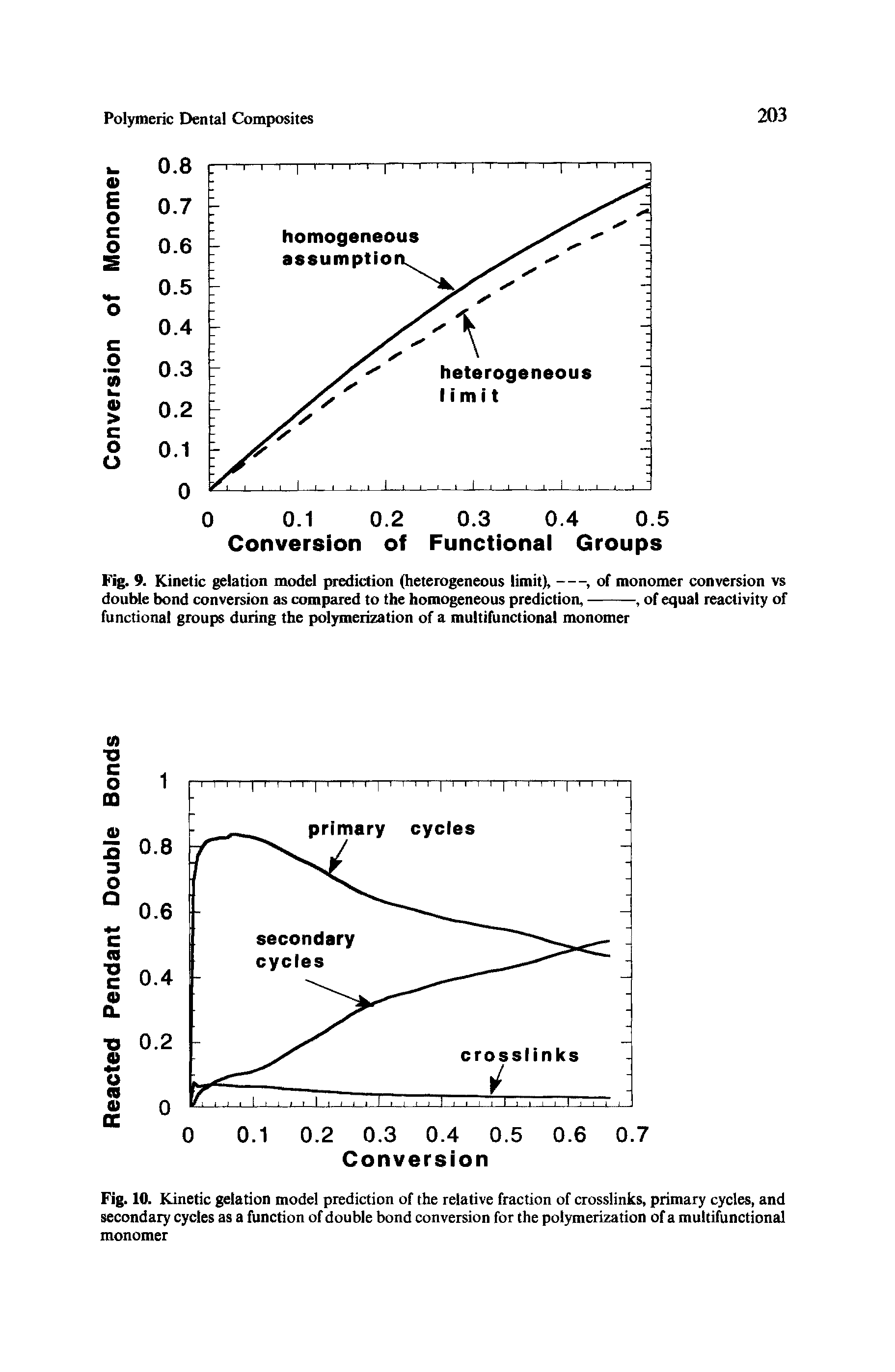 Fig. 10. Kinetic gelation model prediction of the relative fraction of crosslinks, primary cycles, and secondary cycles as a function of double bond conversion for the polymerization of a multifunctional monomer...