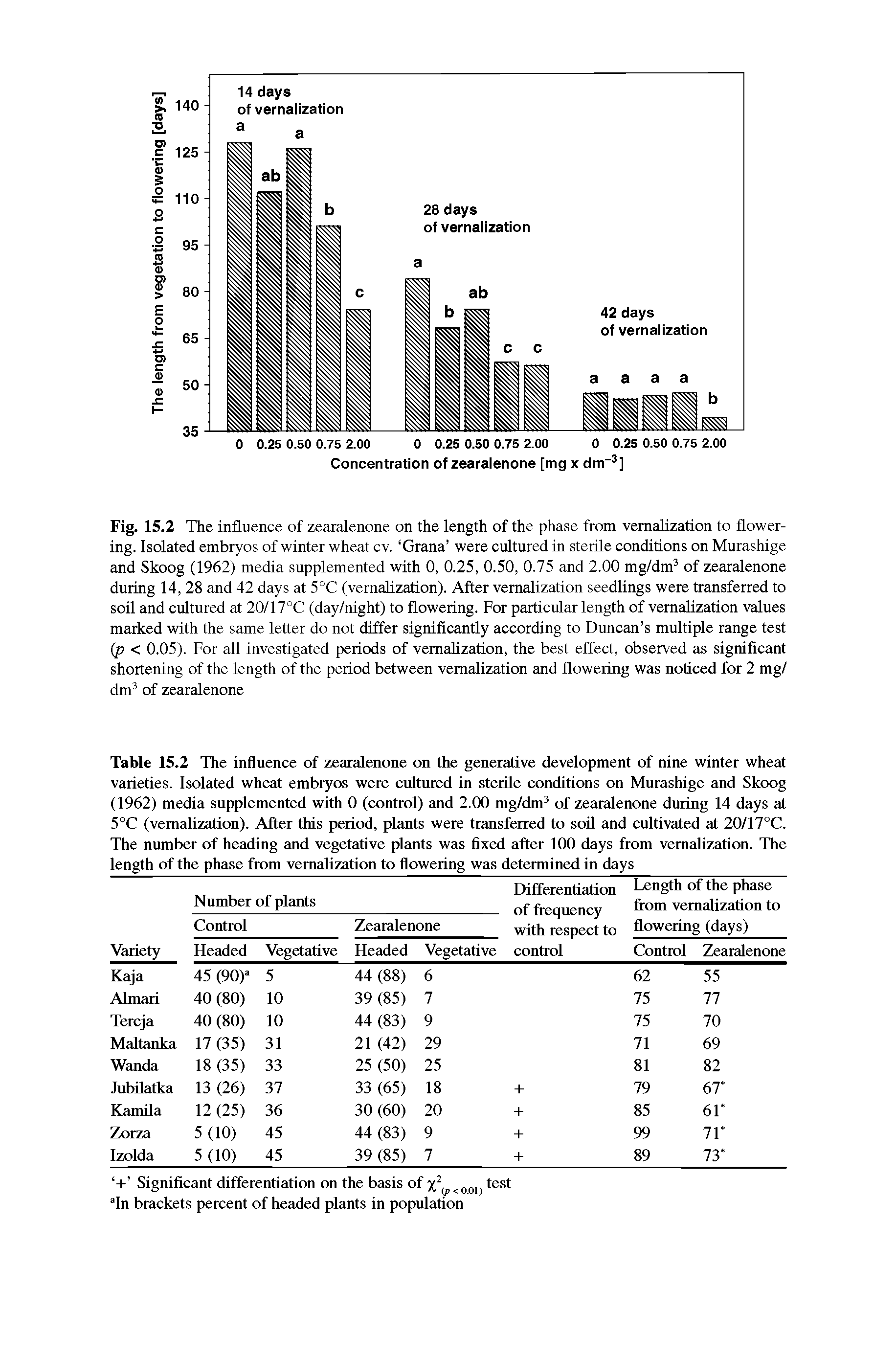 Table 15.2 The influence of zearalenone on the generative development of nine winter wheat varieties. Isolated wheat embryos were cultured in sterile conditions on Murashige and Skoog (1962) media supplemented with 0 (control) and 2.00 mg/dm3 of zearalenone during 14 days at 5°C (vernalization). After this period, plants were transferred to soil and cultivated at 20/17°C. The number of heading and vegetative plants was fixed after 100 days from vernalization. The length of the phase from vernalization to flowering was determined in days...