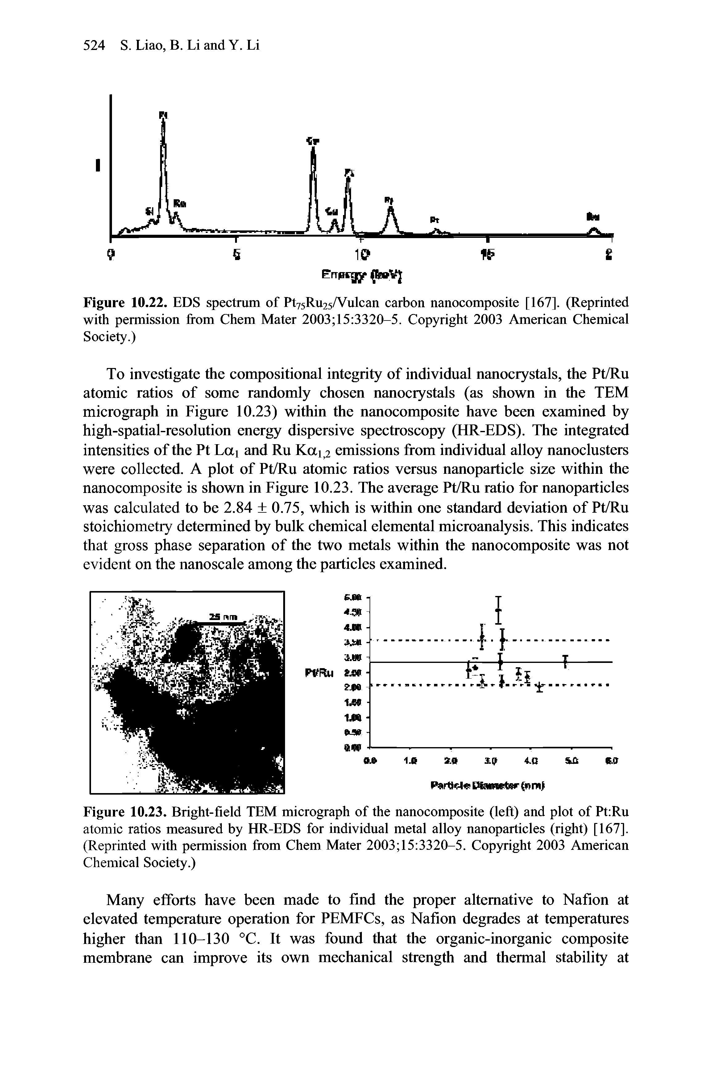 Figure 10.23. Bright-field TEM micrograph of the nanocomposite (left) and plot of Pt Ru atomic ratios measured by HR-EDS for individual metal alloy nanoparticles (right) [167]. (Reprinted with permission from Chem Mater 2003 15 3320-5. Copyright 2003 American Chemical Society.)...