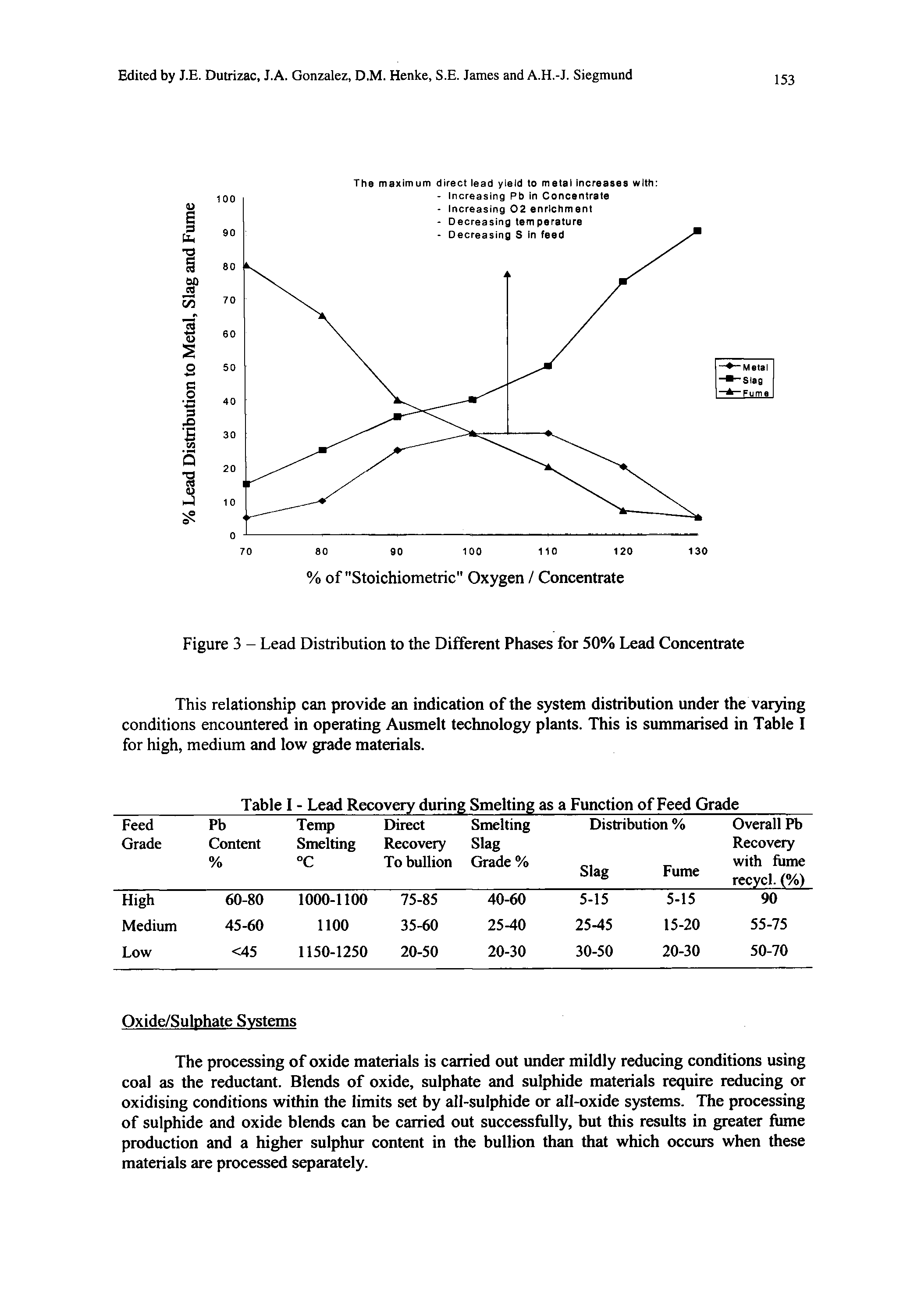 Table I - Lead Recovery during Smelting as a Function of Feed Grade...