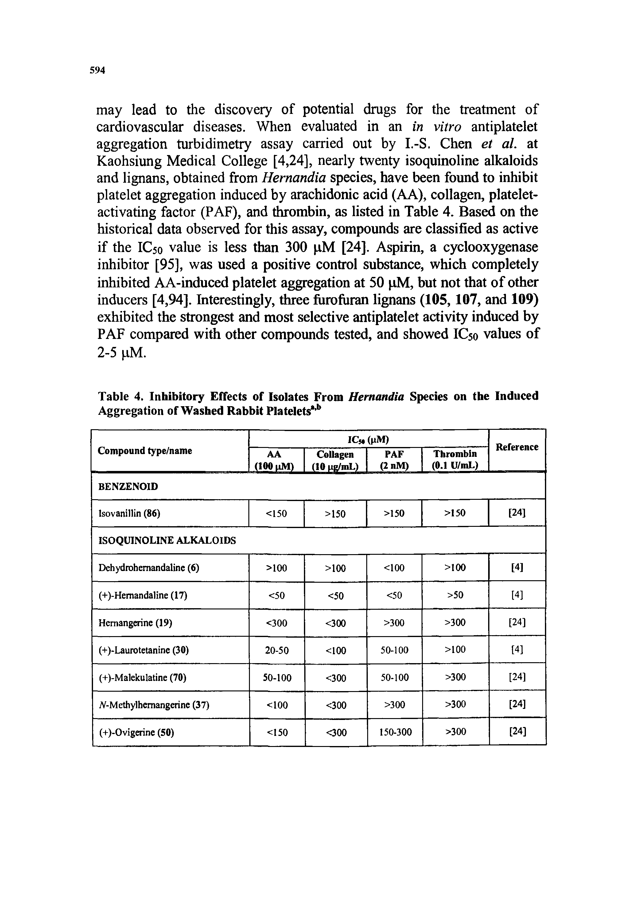 Table 4. Inhibitory Effects of Isolates From Hernandia Species on the Induced Aggregation of Washed Rabbit Platelets b...