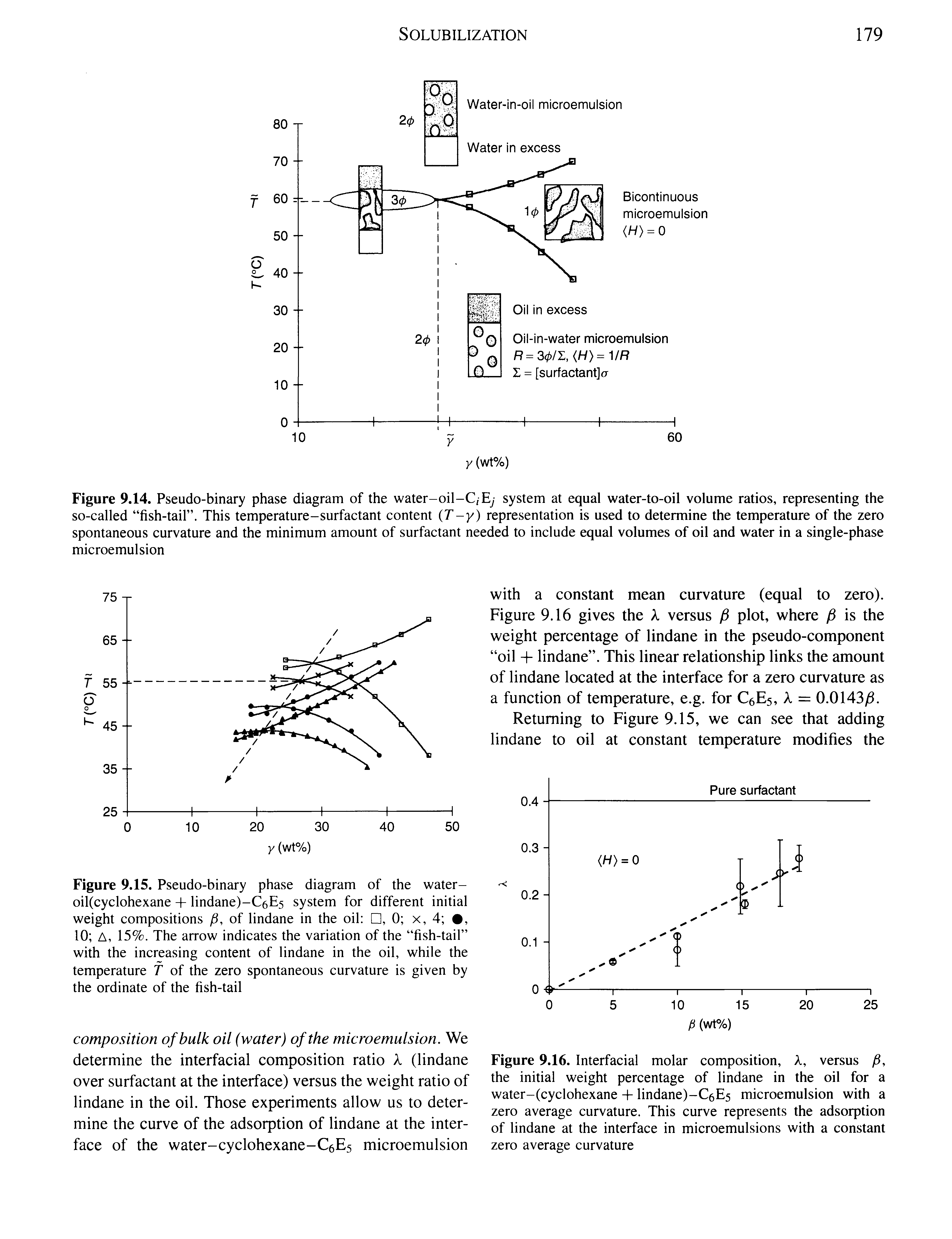 Figure 9.15. Pseudo-binary phase diagram of the water-oil(cyclohexane - - lindane)-C6E5 system for different initial weight compositions of lindane in the oil , 0 x, 4 , 10 A, 15%. The arrow indicates the variation of the fish-tail with the increasing content of lindane in the oil, while the temperature T of the zero spontaneous curvature is given by the ordinate of the fish-tail...
