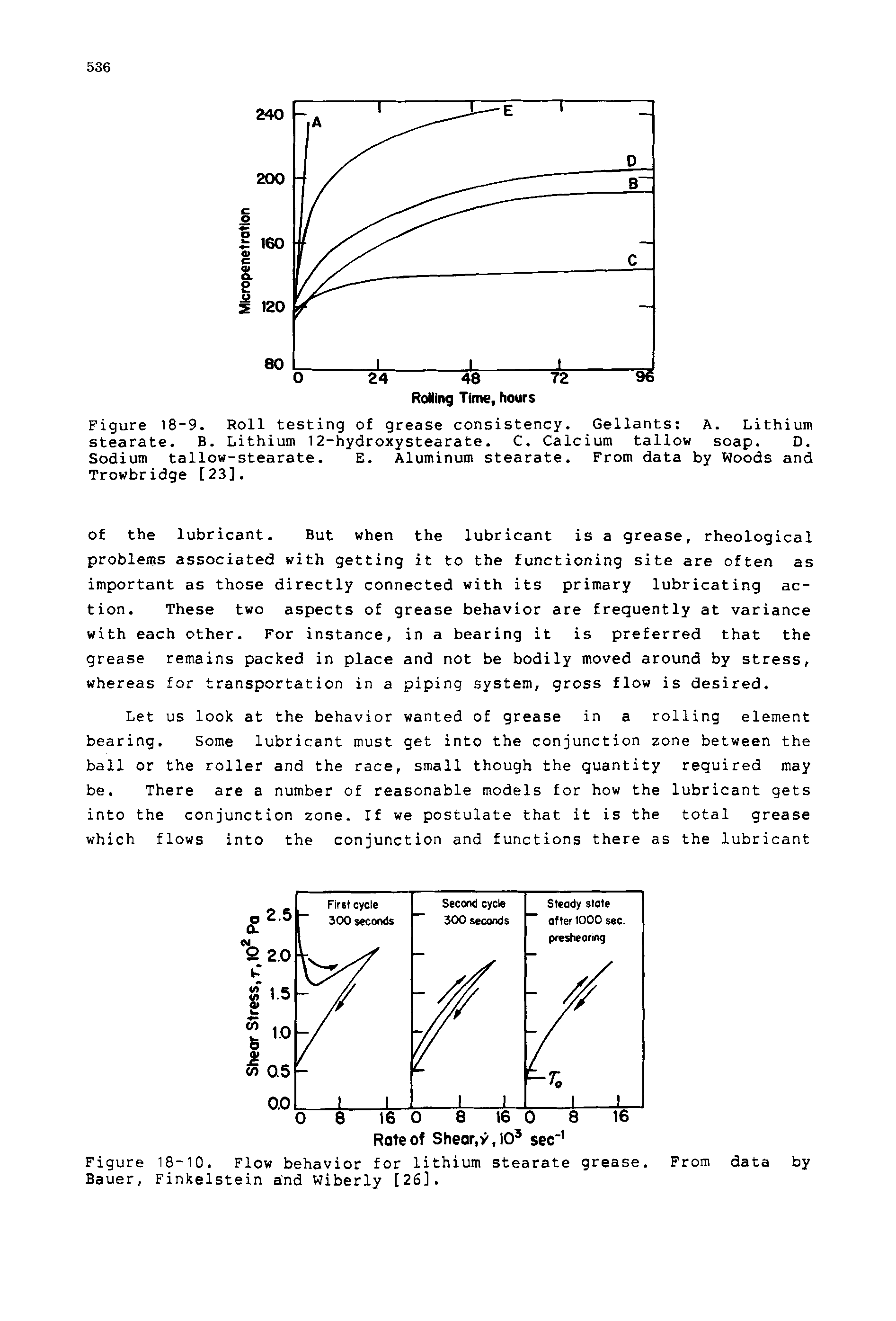 Figure 18-10. Flow behavior for lithium stearate grease. From data by Bauer, Finkelstein and Wiberly [26].