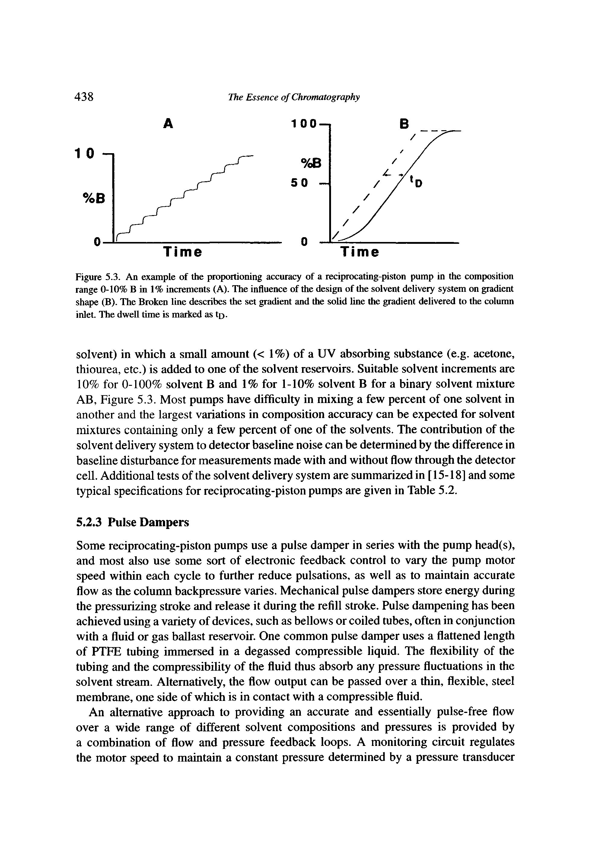 Figure 5.3. An example of the proportioning accuracy of a reciprocating-piston pump in the composition range 0-10% B in 1% increments (A). The influence of the design of the solvent delivery system on gradient shape (B). The Broken line describes the set gradient and the solid line the gradient delivered to the column inlet. The dwell time is marked as tp.