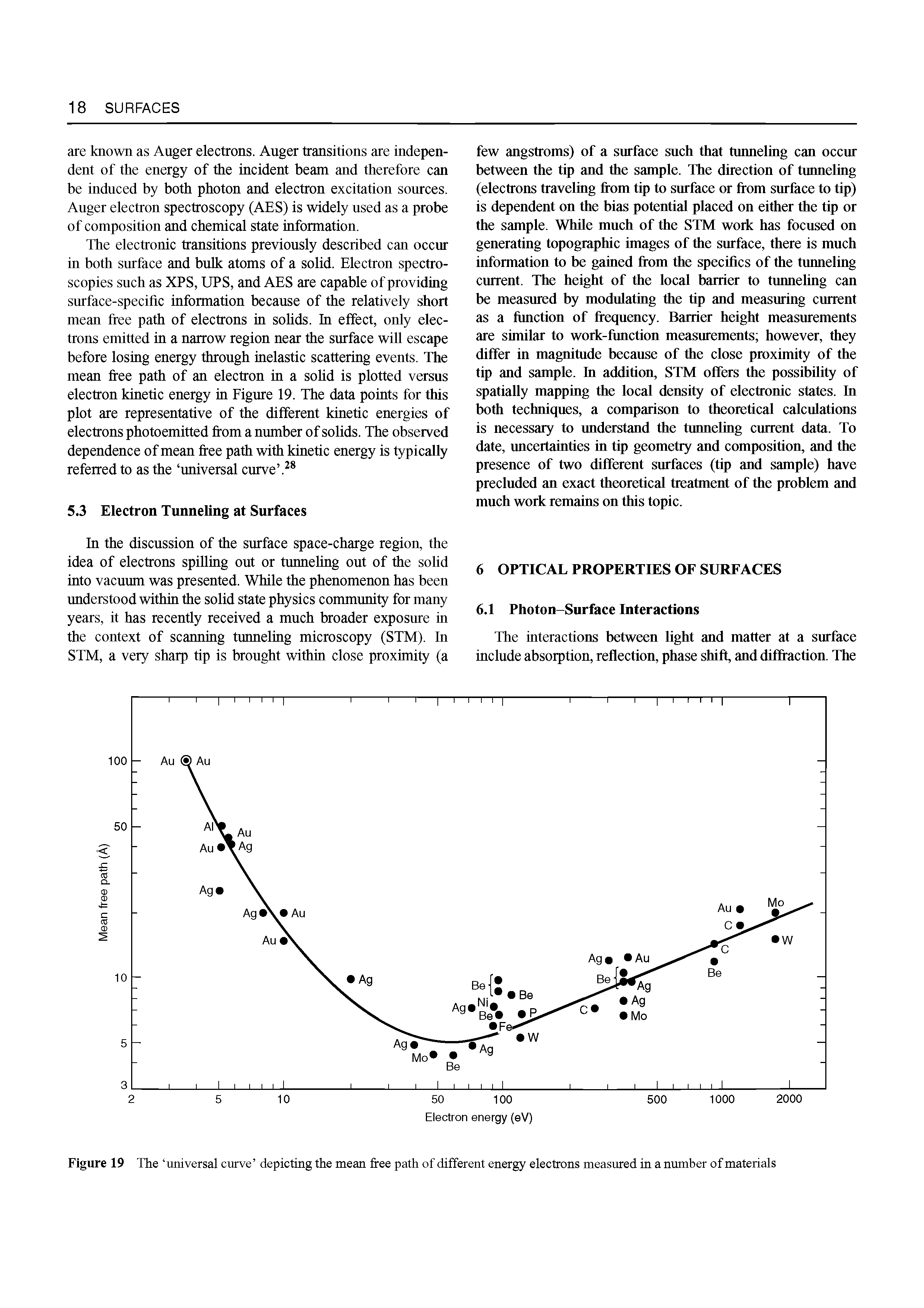 Figure 19 The universal curve depicting the mean free path of different energy electrons measured in a number of materials...