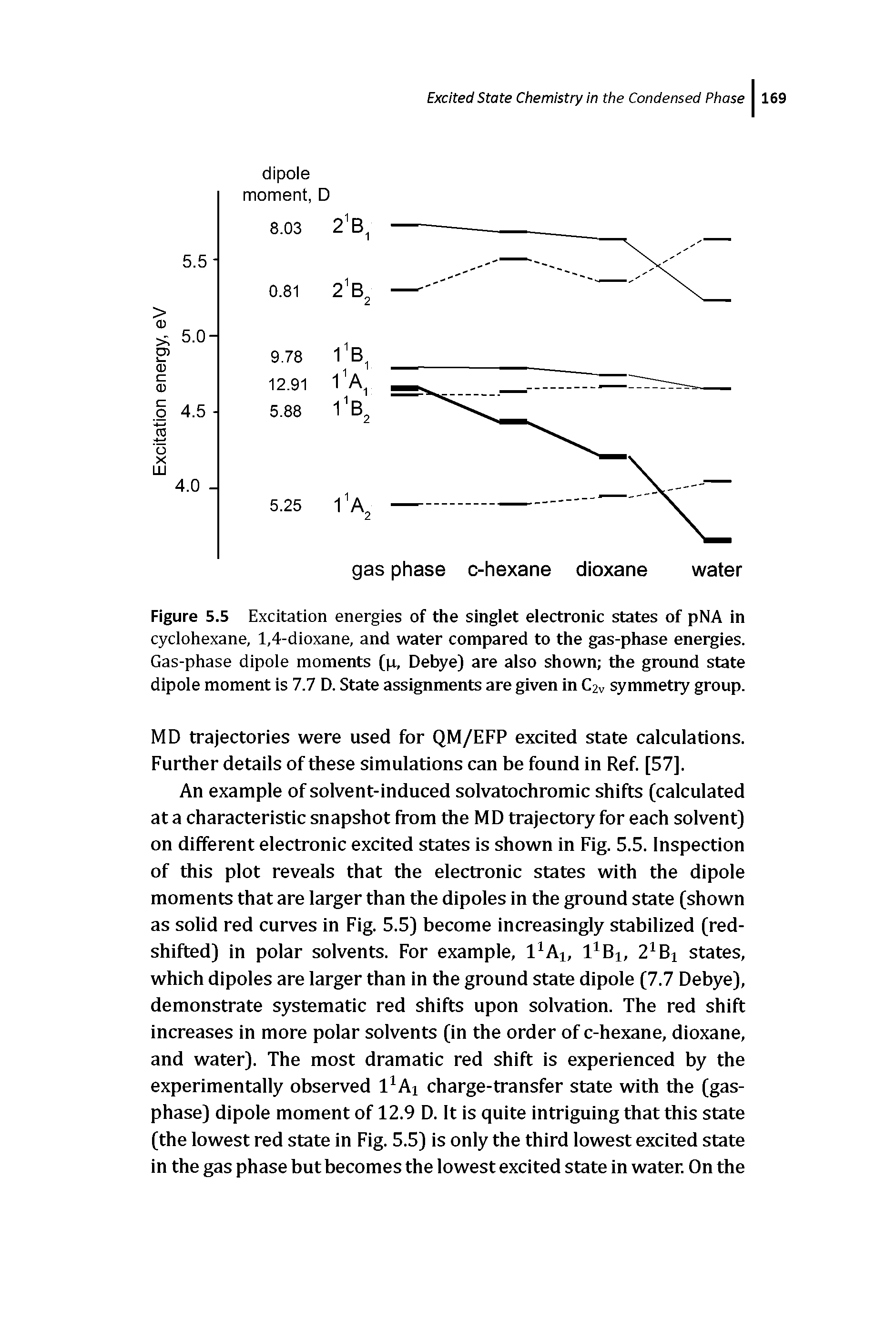 Figure 5.5 Excitation energies of the singlet electronic states of pNA in cyclohexane, 1,4-dioxane, and water compared to the gas-phase energies. Gas-phase dipole moments (p, Debye) are also shown the ground state dipole moment is 7.7 D. State assignments are given in C2v symmetry group.