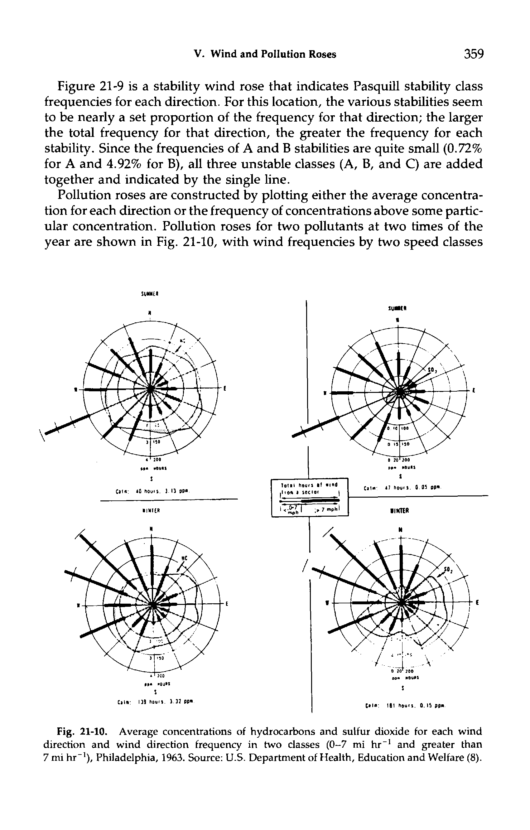 Fig. 21-10. Average concentrations of hydrocarbons and sulfur dioxide for each wind direction and wind direction frequency in two classes (0-7 mi hr and greater than 7 mi hr ), Philadelphia, 1963. Source U.S. Department of Health, Education and Welfare (8).