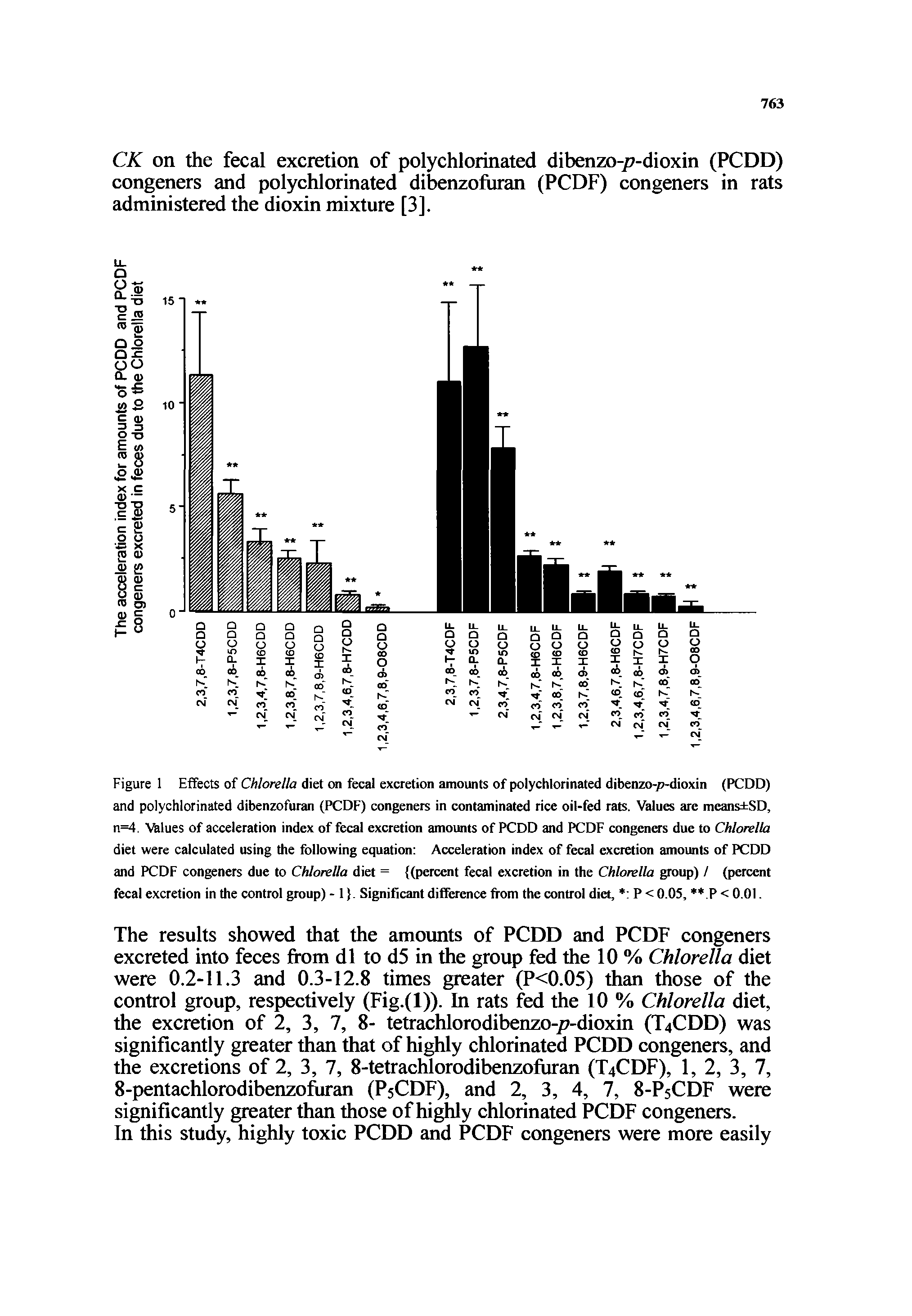 Figure 1 Effects of Chlorella diet on fecal excretion amounts of polychlorinated dibenzo-p-dioxin (PCDD) and polychlorinated dibenzofuran (PCDF) congeners in contaminated rice oil-fed rats. Values are means SD, n=4. Vhlues of acceleration index of fecal excretion amounts of PCDD and PCDF congeners due to Chlorella diet were calculated using the following equation Acceleration index of fecal excretion amounts of PCDD...