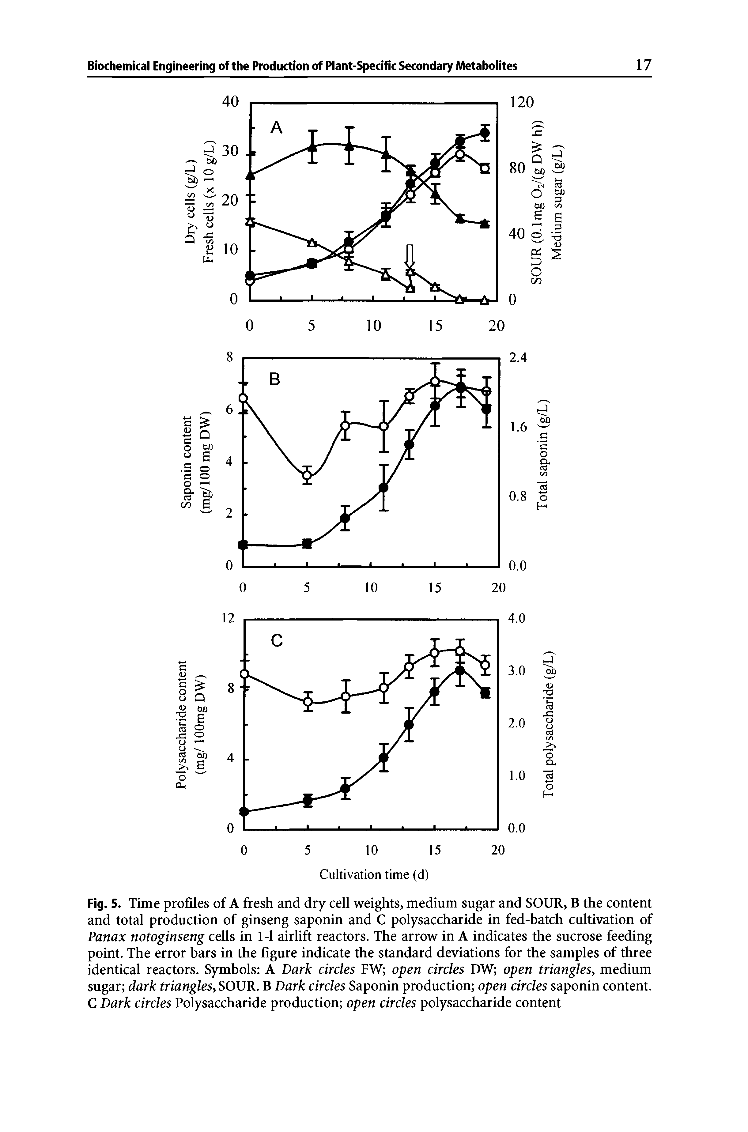 Fig. 5. Time profiles of A fresh and dry cell weights, medium sugar and SOUR, B the content and total production of ginseng saponin and C polysaccharide in fed-batch cultivation of Panax notoginseng cells in 1-1 airlift reactors. The arrow in A indicates the sucrose feeding point. The error bars in the figure indicate the standard deviations for the samples of three identical reactors. Symbols A Dark circles FW open circles DW open triangles, medium sugar dark triangles, SOUR. B Dark circles Saponin production open circles saponin content. C Dark circles Polysaccharide production open circles polysaccharide content...