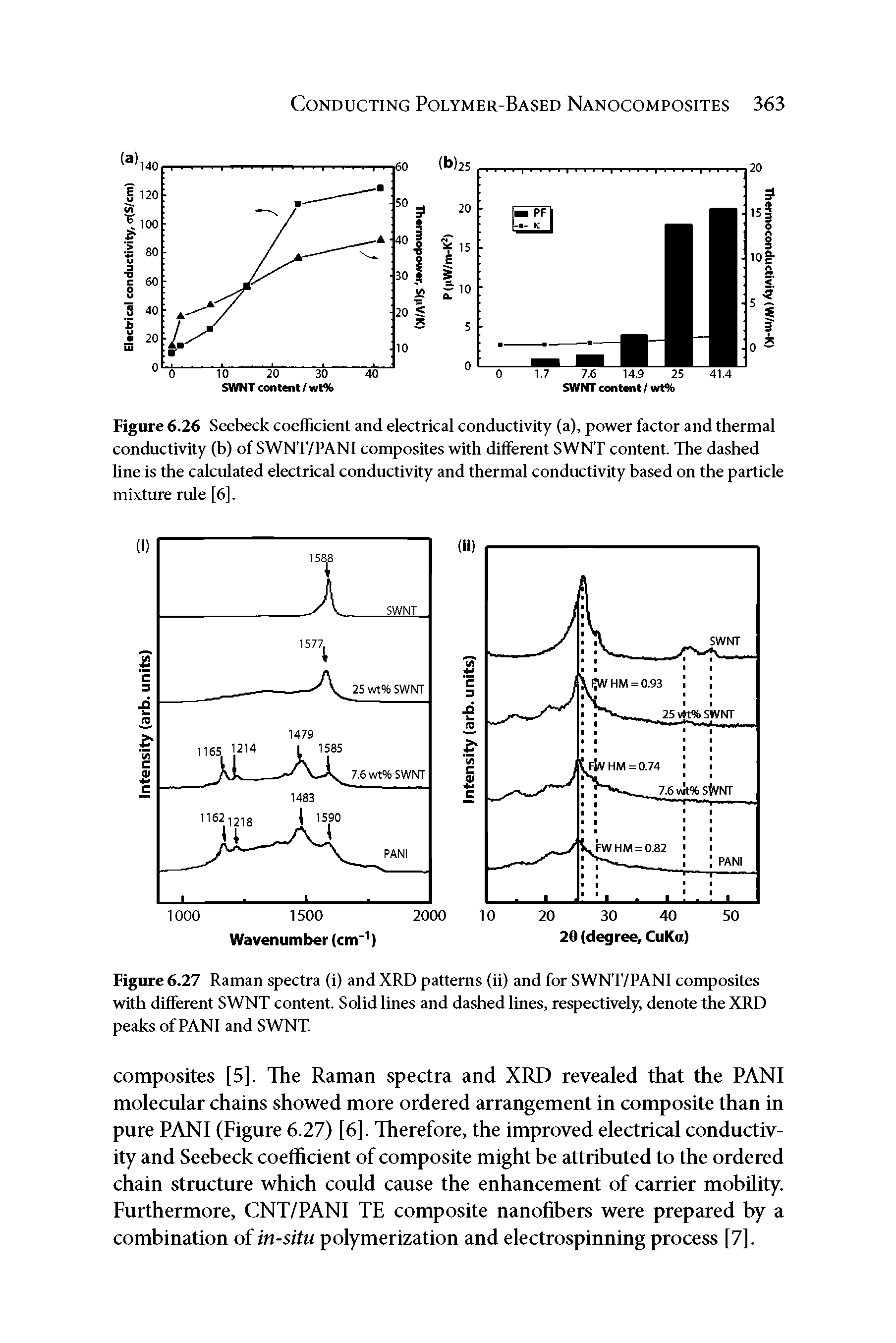 Figure 6.26 Seebeck coefficient and electrical conductivity (a), power factor and thermal conductivity (b) of SWNT/PANI composites with different SWNT content. The dashed line is the calculated electrical conductivity and thermal conductivity based on the particle mixture rule [6].