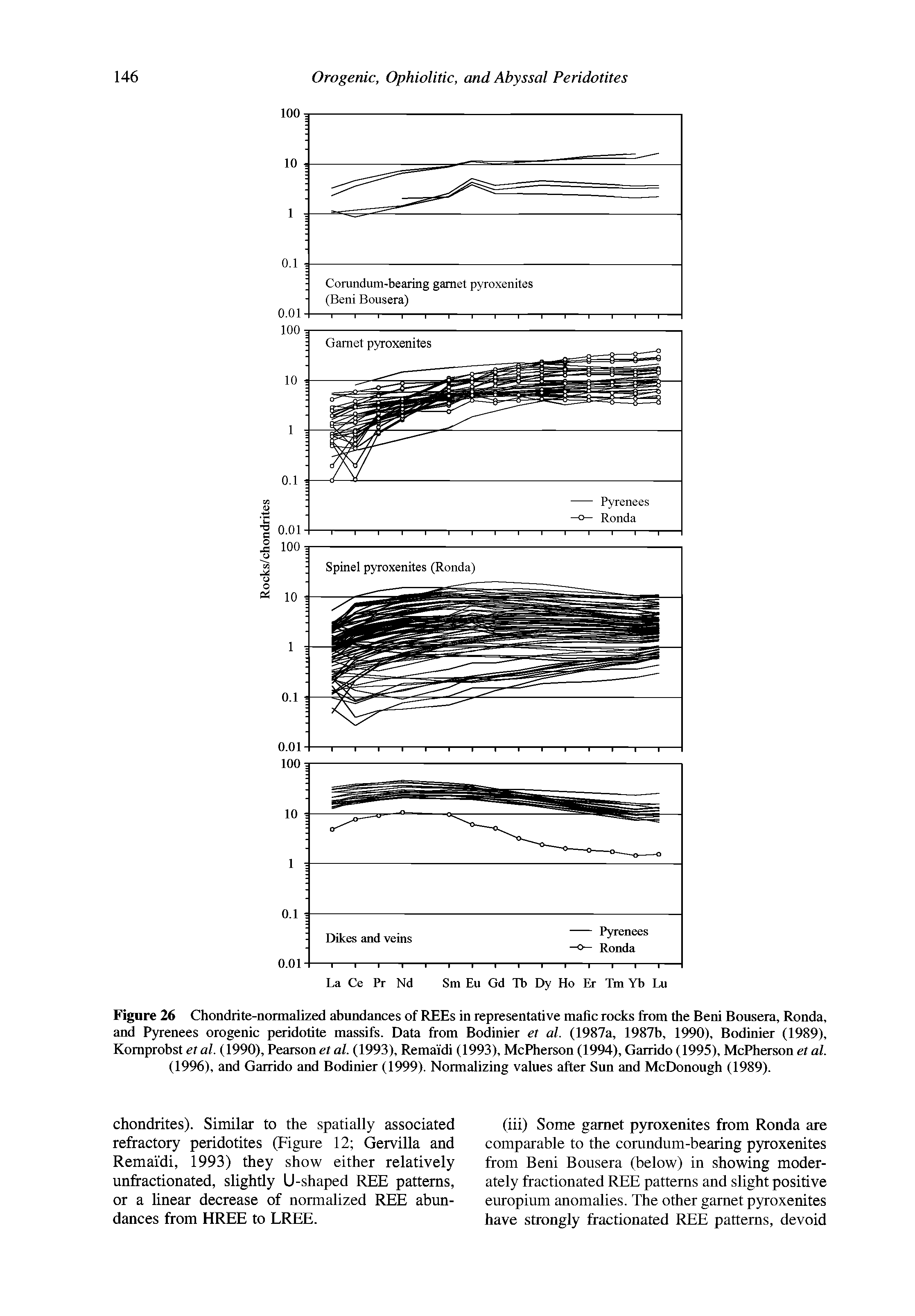 Figure 26 Chondrite-nomialized abundances of REEs in representative mafic rocks from the Beni Bousera, Ronda, and Pyrenees orogenic peridotite massifs. Data from Bodinier et al. (1987a, 1987b, 1990), Bodinier (1989), Komprobst et al. (1990), Pearson et al. (1993), Remaidi (1993), McPherson (1994), Garrido (1995), McPherson et al. (1996), and Garrido and Bodinier (1999). Normalizing values after Sun and McDonough (1989).