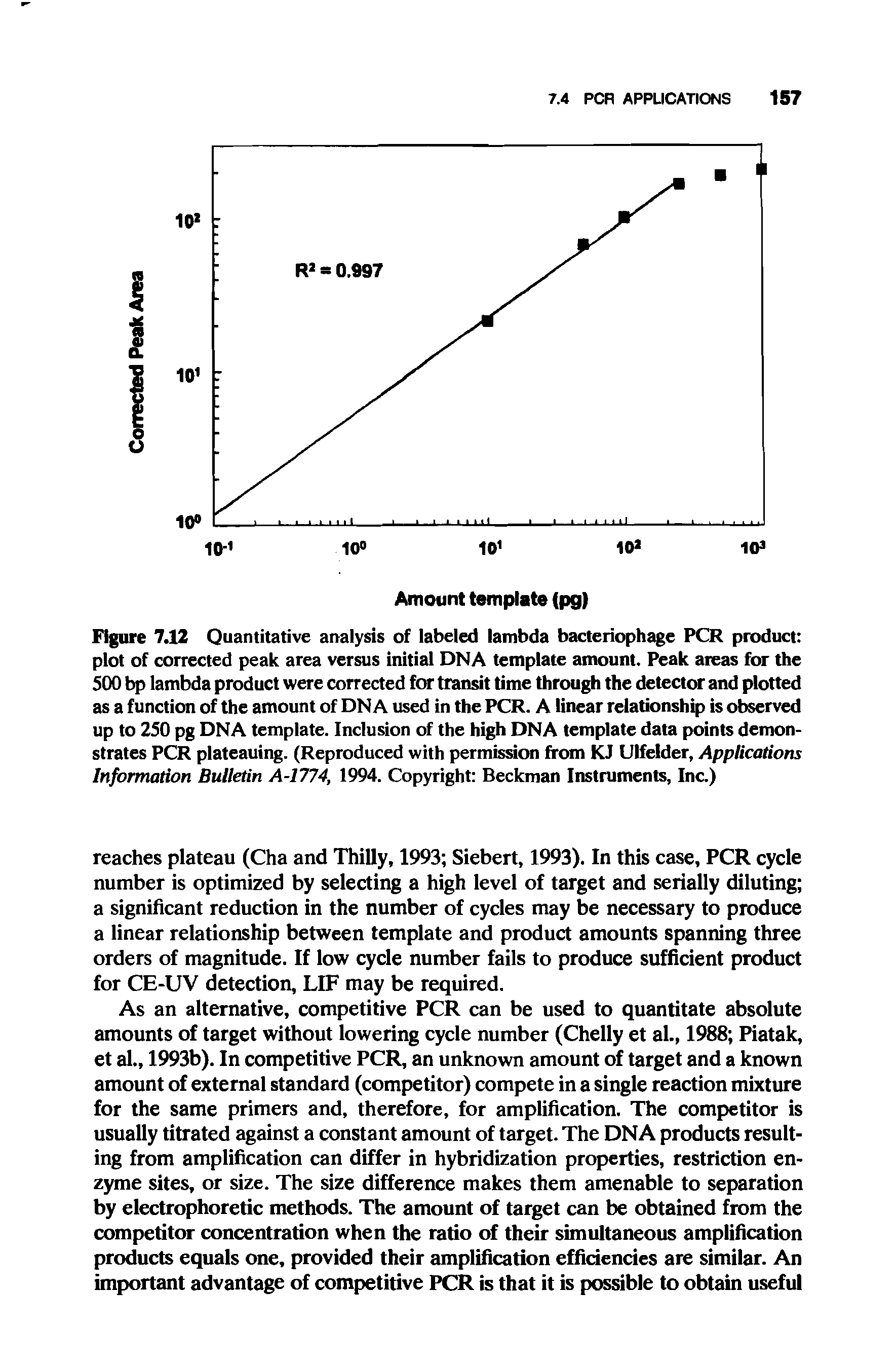 Figure 7.12 Quantitative analysis of labeled lambda bacteriophage PCR product plot of corrected peak area versus initial DNA template amount. Peak areas for the 500 bp lambda product were corrected for transit time through the detector and plotted as a function of the amount of DNA used in the PCR. A linear relationship is observed up to 250 pg DNA template. Inclusion of the high DNA template data points demonstrates PCR plateauing. (Reproduced with permission from KJ Ulfelder, Applications Information Bulletin A-1774, 1994. Copyright Beckman Instruments, Inc.)...