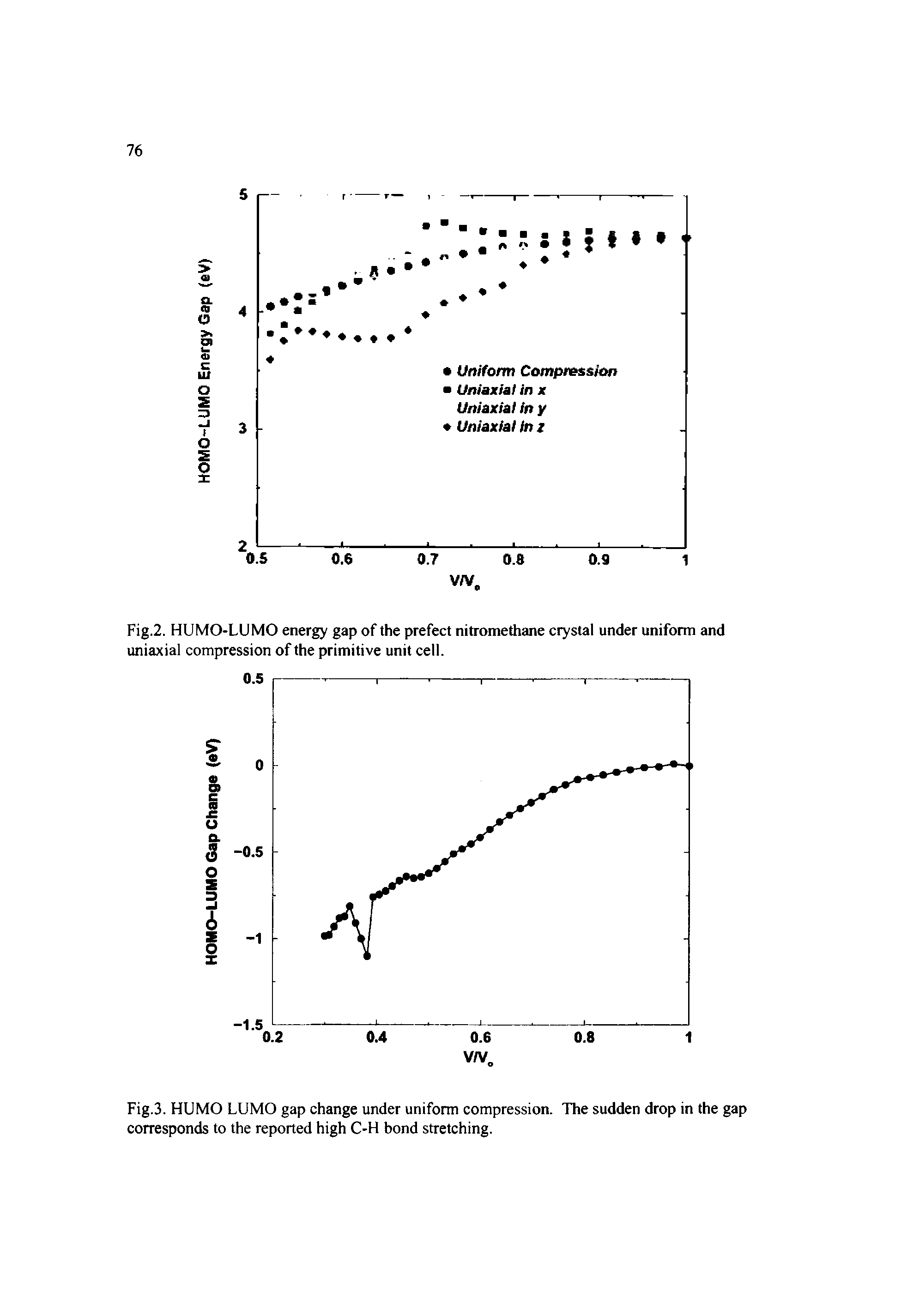 Fig.3. HUMO LUMO gap change under uniform compression. The sudden drop in the gap corresponds to the reported high C-H bond stretching.