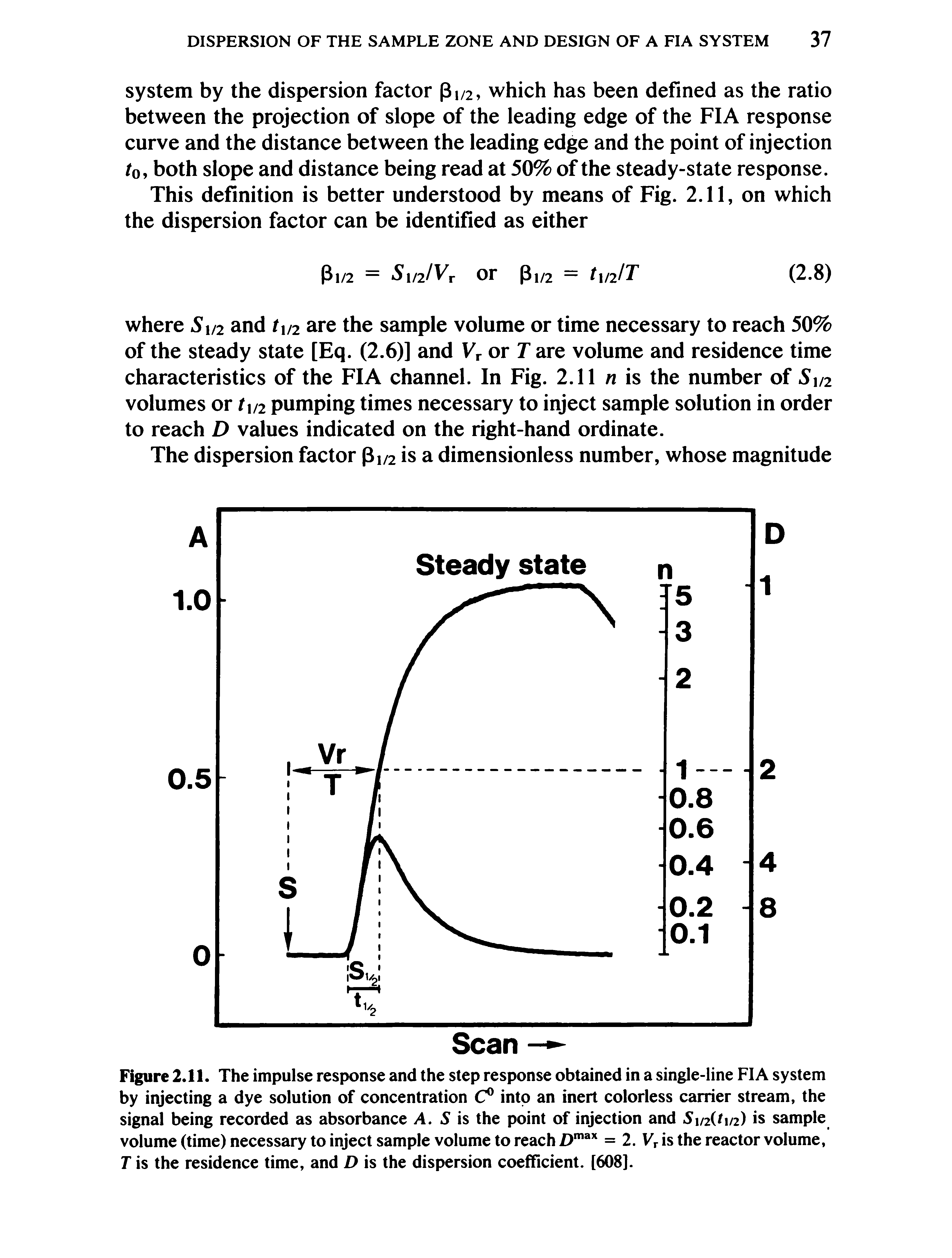 Figure 2.11. The impulse response and the step response obtained in a single-line FIA system by injecting a dye solution of concentration C into an inert colorless carrier stream, the signal being recorded as absorbance A. 5 is the point of injection and 5i/2(ti/2) is sample volume (time) necessary to inject sample volume to reach = 2. Vr is the reactor volume, T is the residence time, and D is the dispersion coefficient. [608].