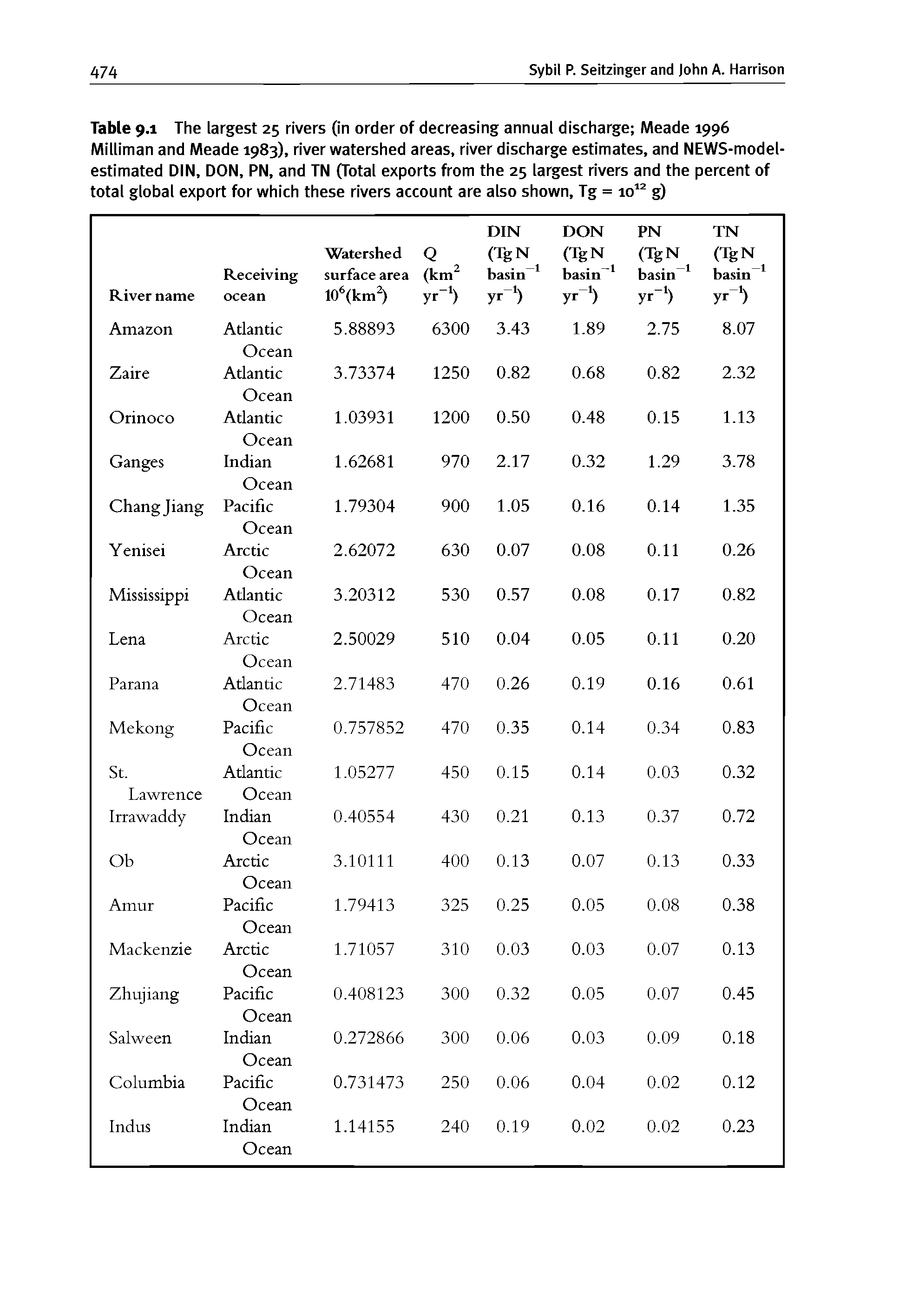 Table 9.1 The largest 25 rivers (in order of decreasing annual discharge Meade 1996 Milliman and Meade 1983), river watershed areas, river discharge estimates, and NEWS-model-estimated DIN, DON, PN, and TN (Total exports from the 25 largest rivers and the percent of total global export for which these rivers account are also shown, Tg = 10 g)...