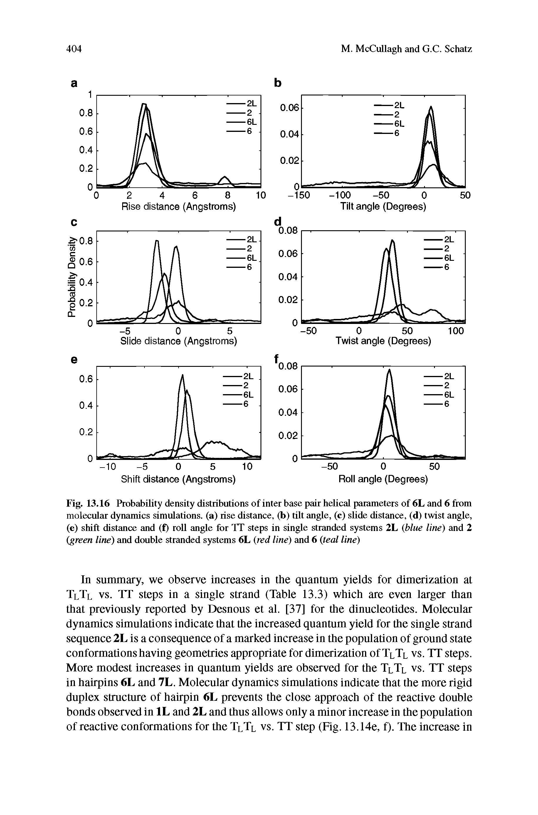Fig. 13.16 Probability density distributions of inter base pair helical parameters of 6L tind 6 from molecular dynamics simulations, (a) rise distance, (b) tilt angle, (c) slide distemce, (d) twist angle, (e) shift distance and (f) roll angle for TT steps in single stranded systems 2L blue line) tmd 2 (green line) and double stianded systems 6L (red line) tmd 6 (teal line)...