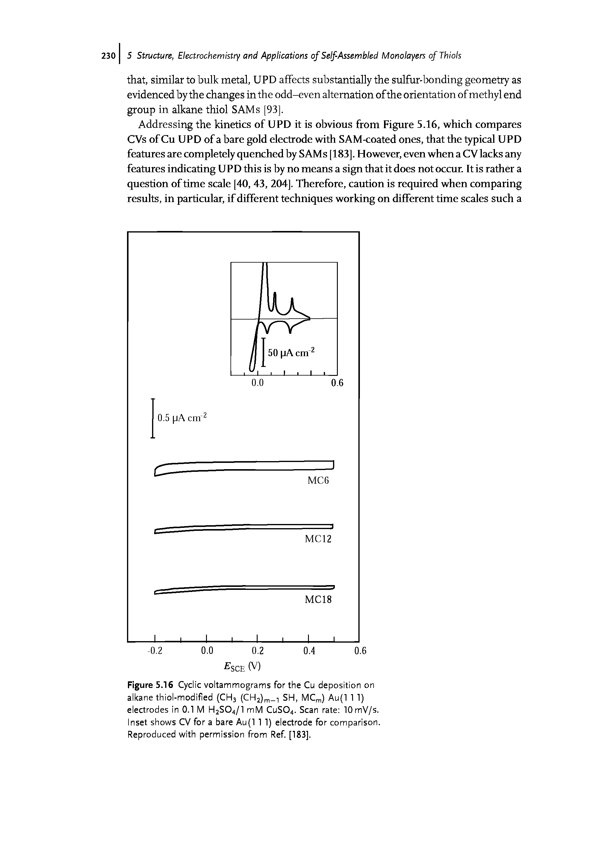 Figure 5.16 Cyclic voltammograms for the Cu deposition on alkane thiol-modified (CH3 (CH2)m-i SH, MC ) Au(l 1 1) electrodes in 0.1 M H2SO4/I mM CUSO4. Scan rate lOmV/s. Inset shows CV for a bare Au(l 1 1) electrode for comparison. Reproduced with permission from Ref [183].