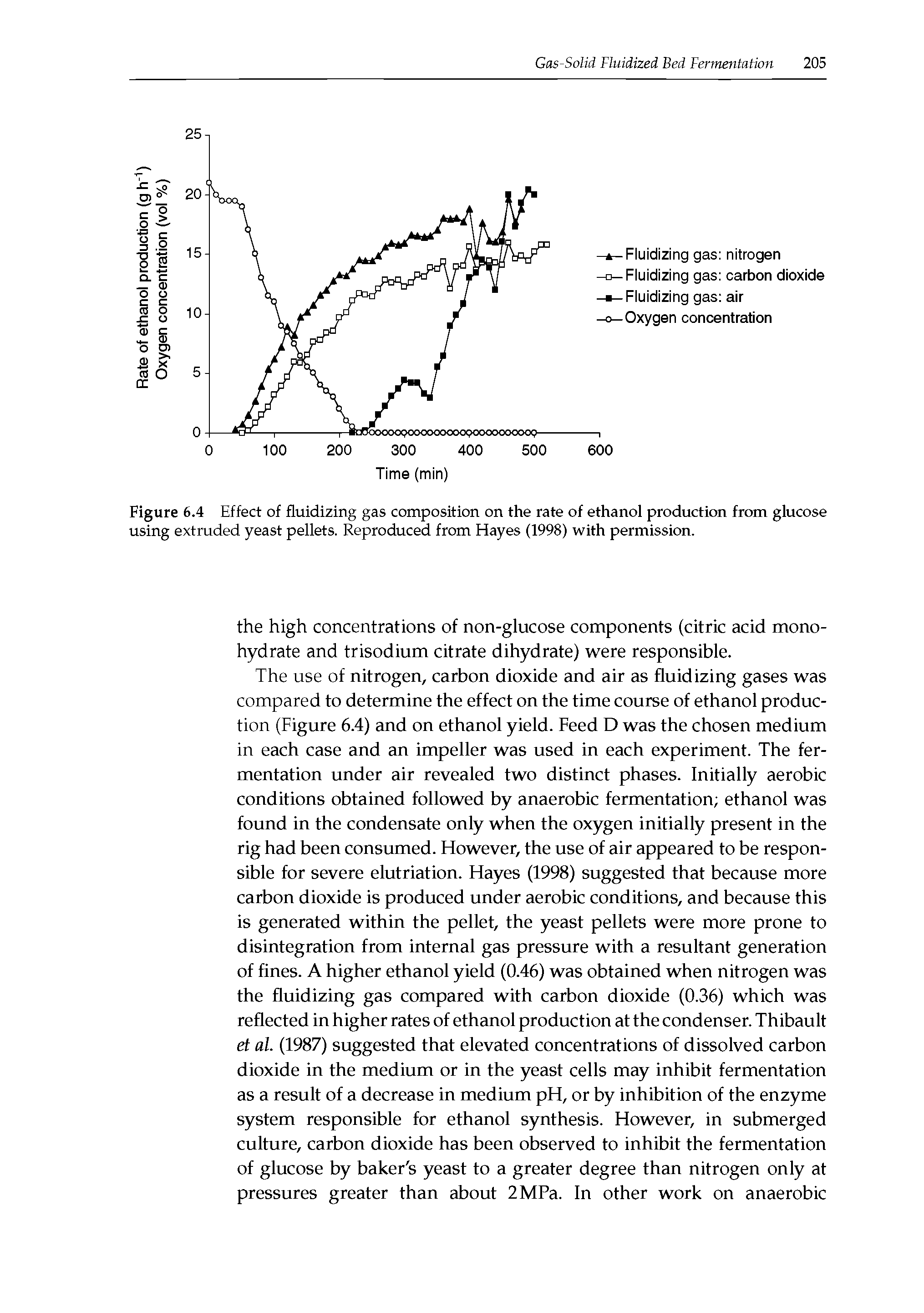 Figure 6.4 Effect of fluidizing gas composition on the rate of ethanol production from glucose using extruded yeast pellets. Reproduced from Hayes (1998) with permission.